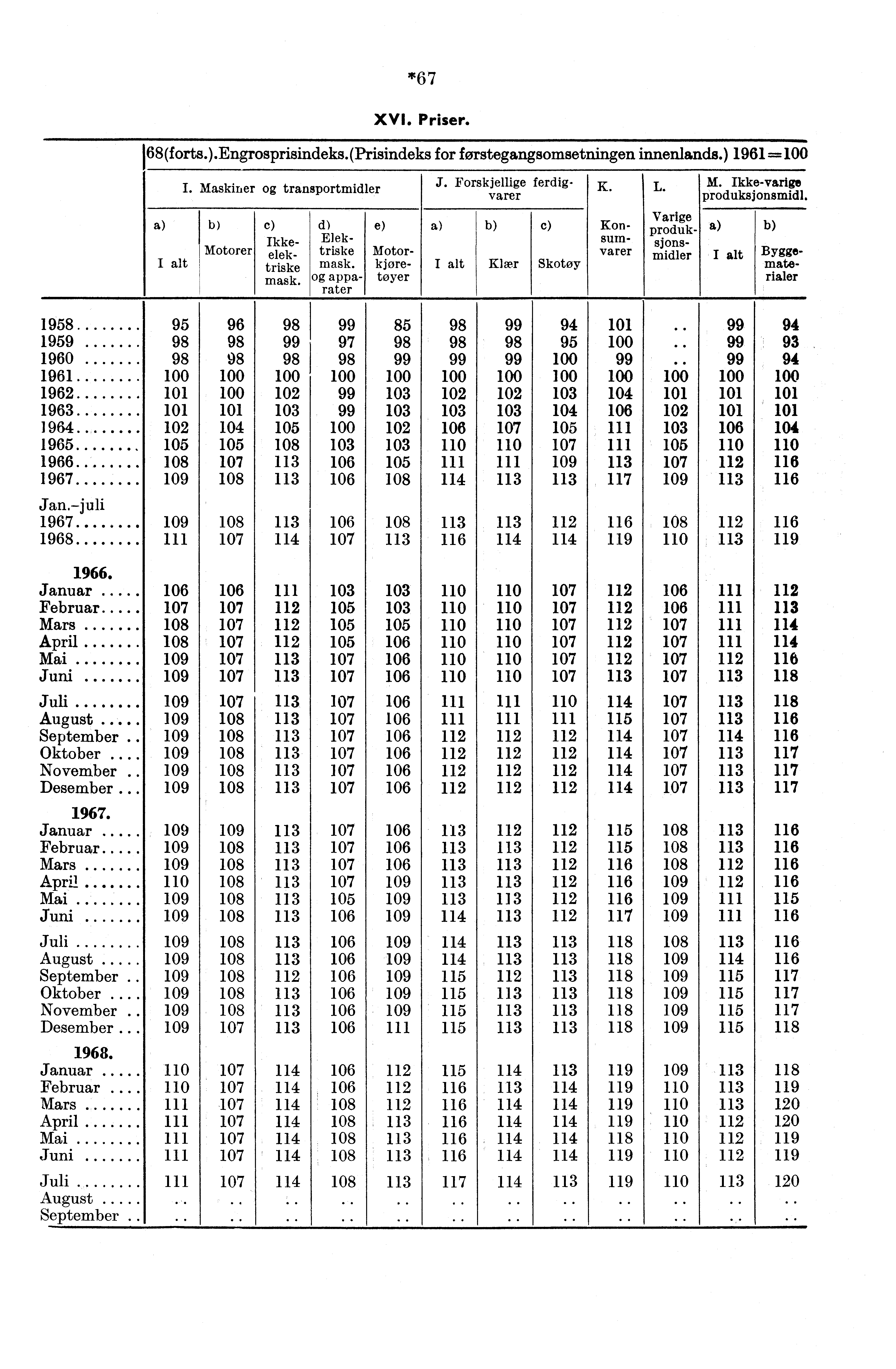 *67 XVI. Priser. 68(forts.).Engrosprisindeks.(Prisindeks for forstegangsomsetningen innenlands.) 1961= I I. Maskiner transportmidler J. Forskjellige ferdigvarer K. IL. M. Ikkevarige produksjonsmidl.