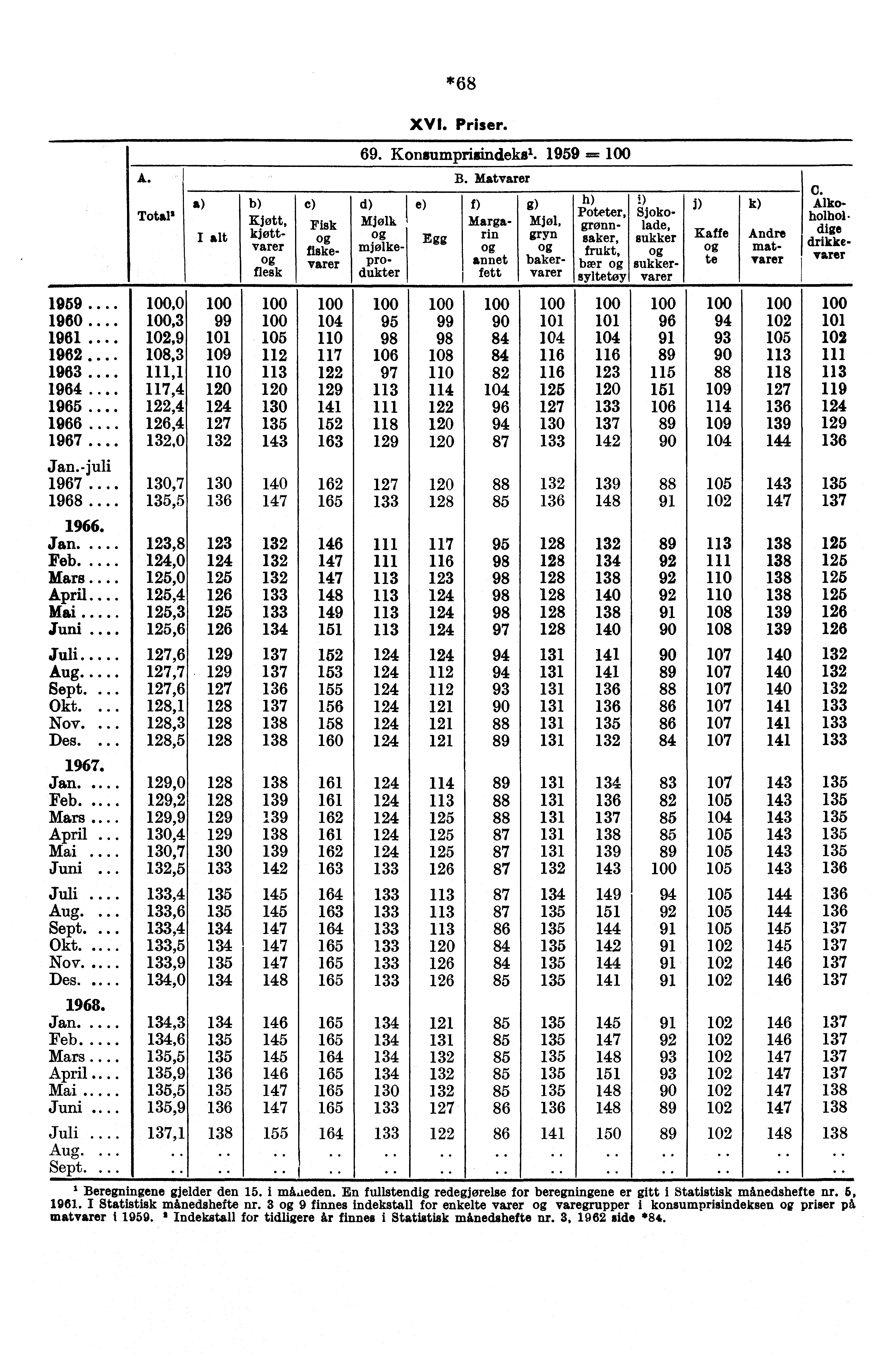 1959 1960 1961 1962 1963 1964 1965 1966 1967 Jan.juli 1967 1968 Jan. Feb. Mars Ap