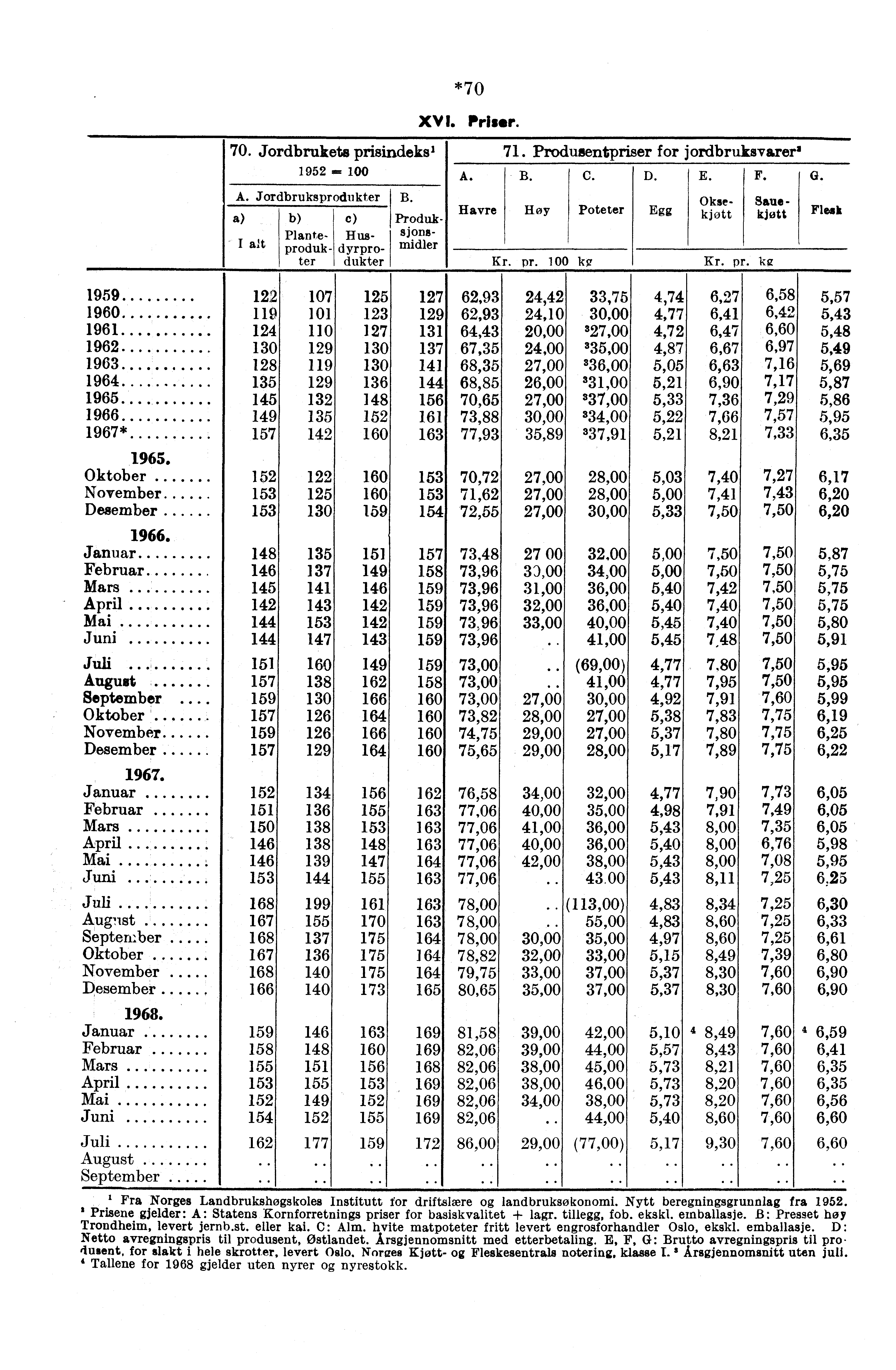 *70 70. Jordbrukets prisindeks' 1952.= A. Jordbruksprodukter c) Plante Husdyrpro produk ter dukter B. XVI. Prh r. Oksekjøtt Produk Sj0118 midler A. Havre 71. Produsentpriser for jordbruksvarer' B. C.