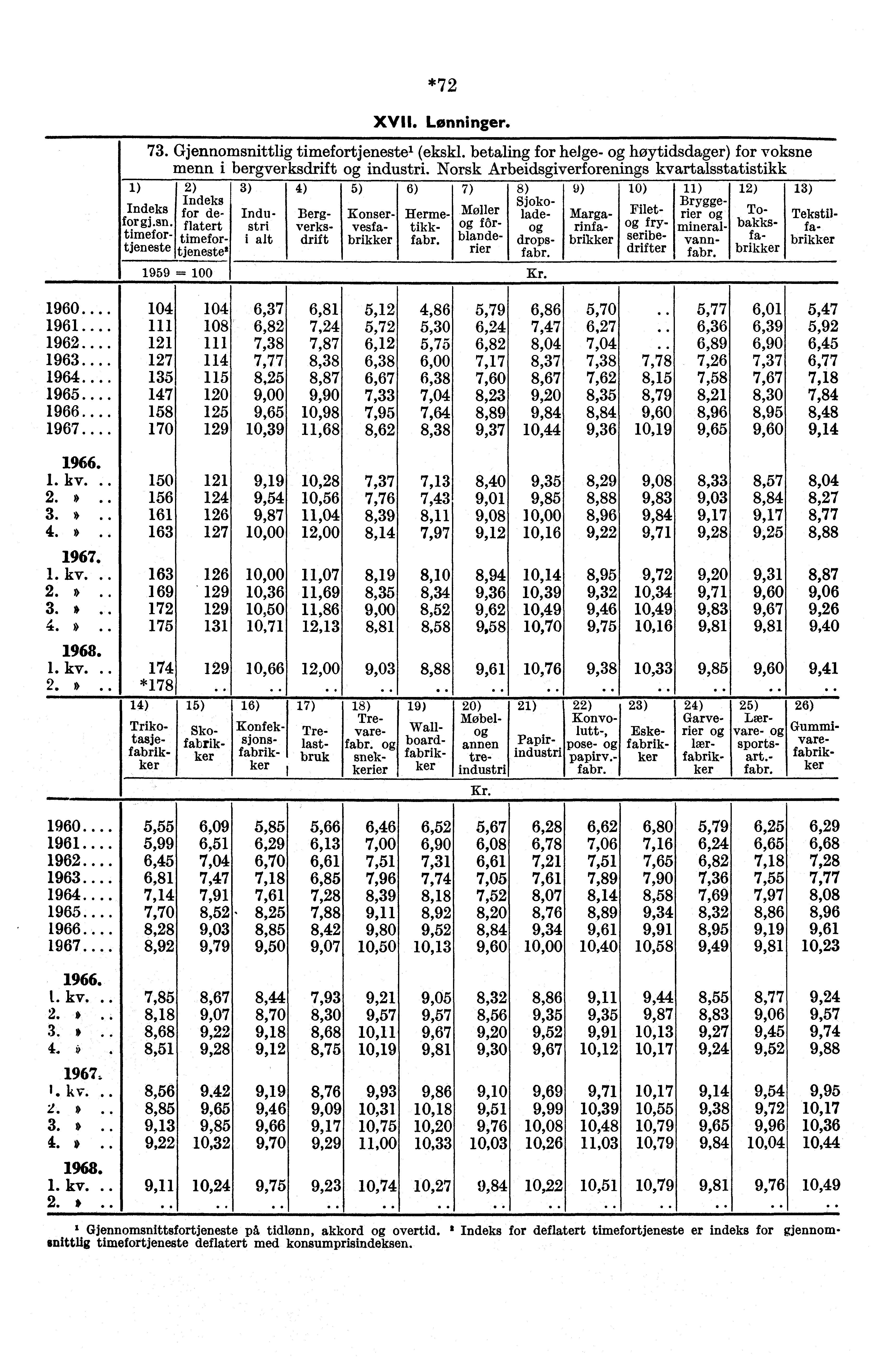 1960.... 1961.... 1962.... 1963.... 1964.... 1965.... 1966....... 1. kv... 2.. 3. * 4. * *72 XVII. Lønninger. 73. Gjennomsnittlig timefortjeneste' (ekskl.