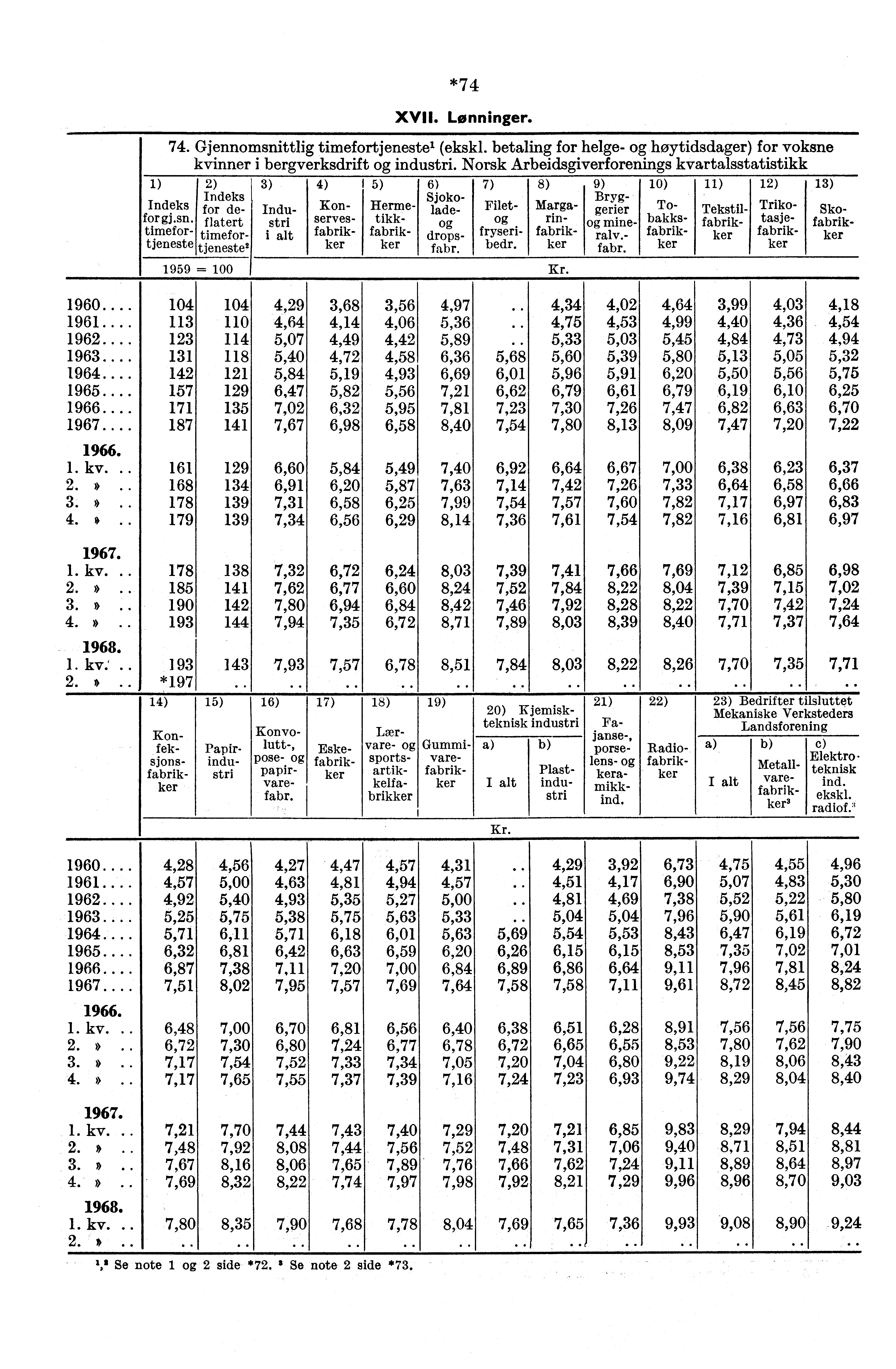 3,99 1960... 104 104 4,29 3,68 3,56 4,97 4,34 4,02 4,64 4,03 4,18 1961... 113 110 4,64 4,14 4,06 5,36 4,75 4,53 4,99 4,40 4,36 4,54 1962.