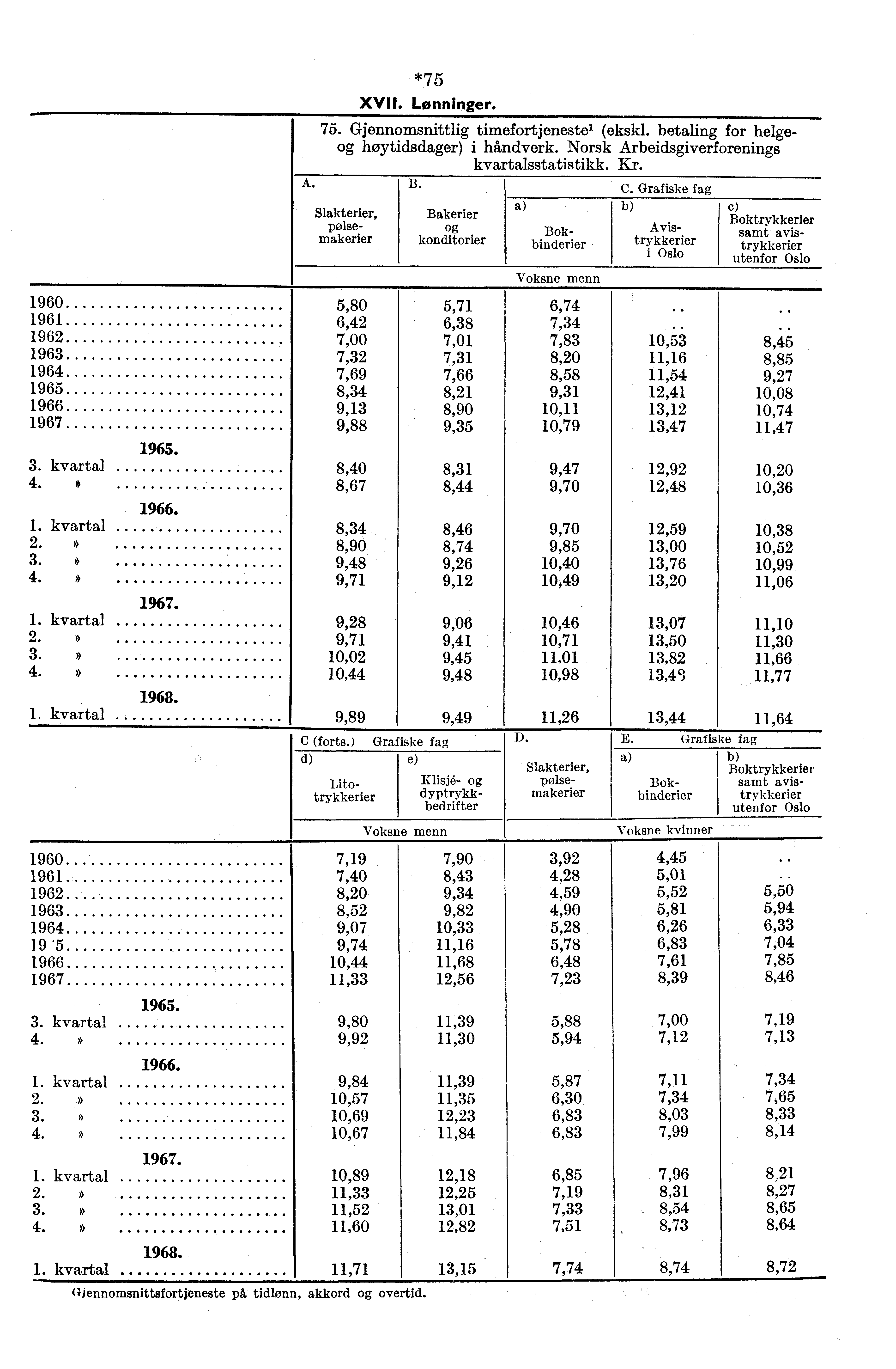 *75 XVII. Lønninger. 75. Gjennomsnittlig timefortjenestel (ekskl. betaling for helge. høytidsdager) i håndverk. Norsk Arbeidsgiverforenings kvartalsstatistikk. Kr. A. B.