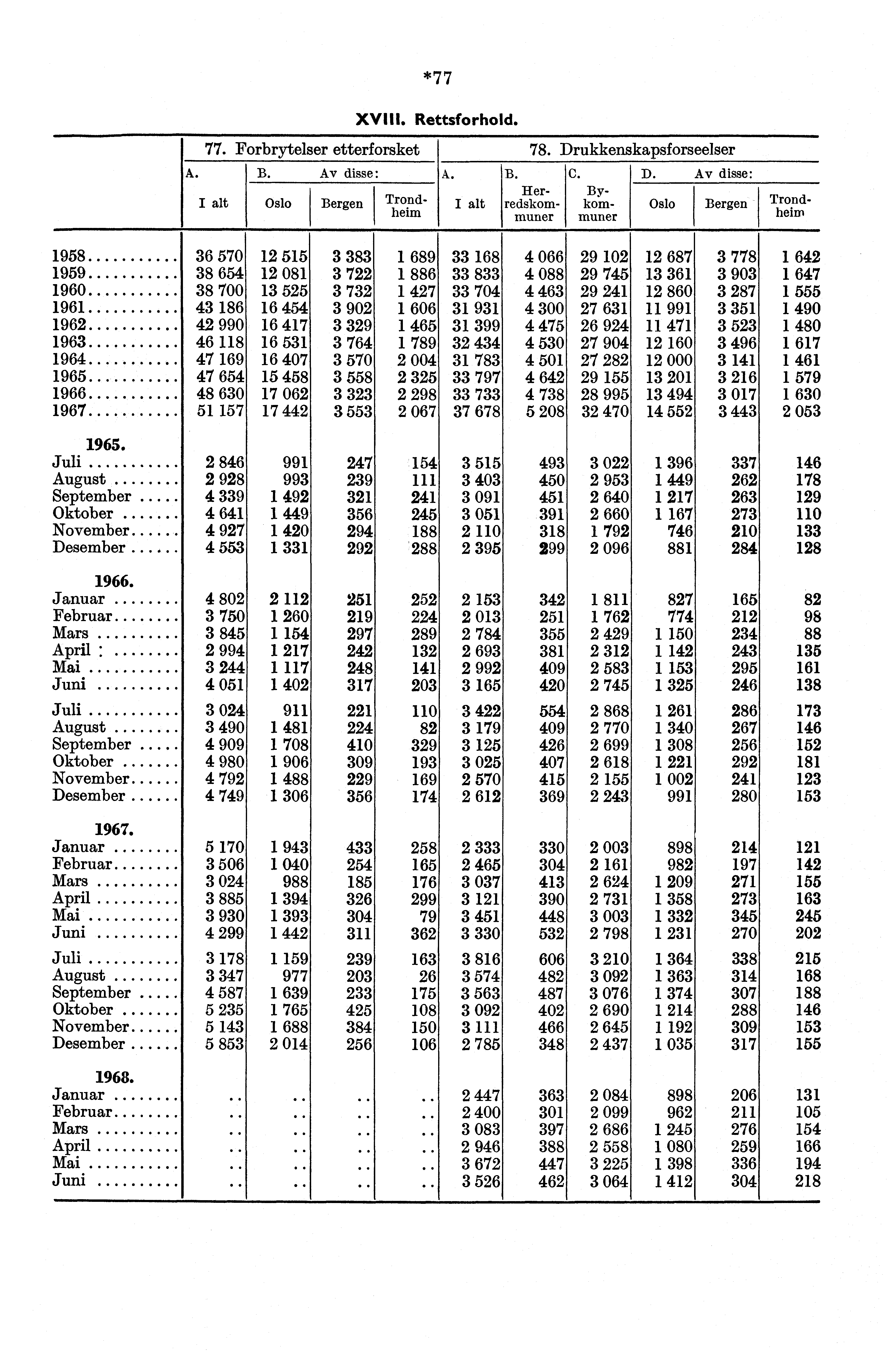 A. *77 XVIII. Rettsforhold. 77. Forbrytelser etterforsket 78. Drukkenskapsforseelser B. Av disse: A. Oslo Bergen Trondheim alt B. Herredskommuner C. Bykommuner D.