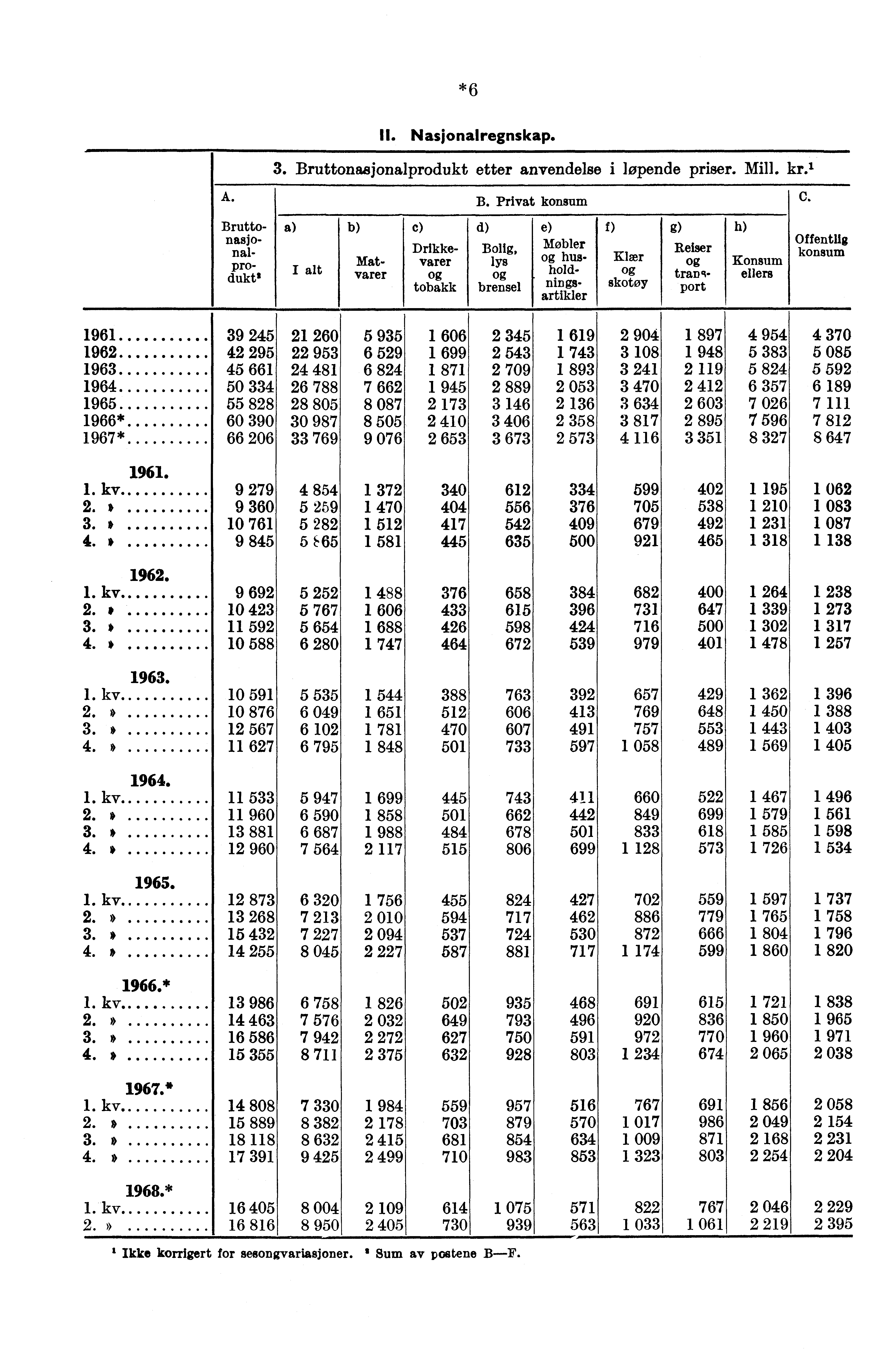 *6 IL Nasjonalregnskap. 3. Bruttonasjonalprodukt etter anvendelse i løpende priser. Mill. kr? A. B. Privat konsum C.