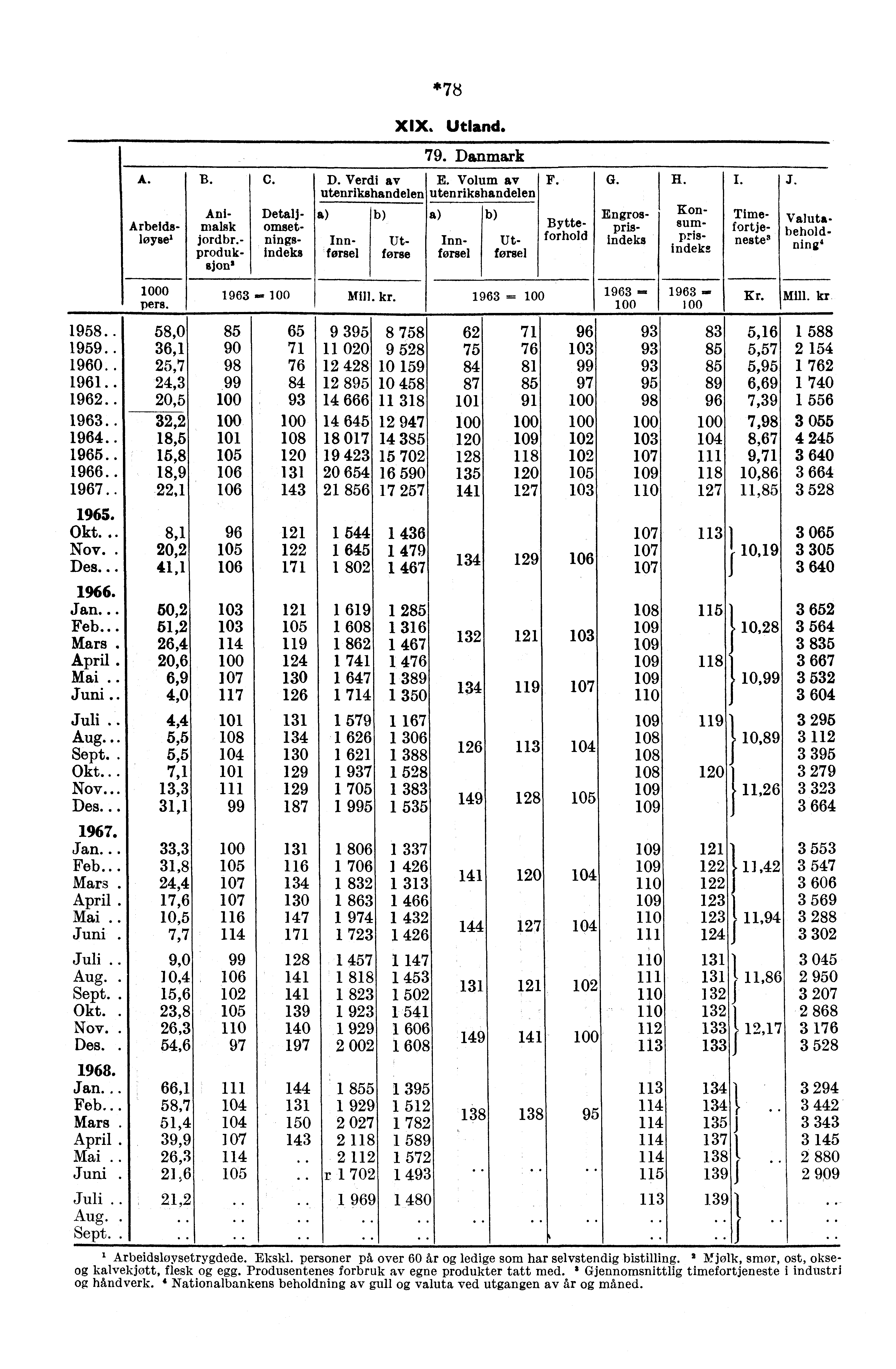 1958.. 1959.. 1960.. 1961.. 1962.. 1963.. 1964.. 1965.... A. B. C. Valutabeholdnine Ani Detalj Arbeids umiak omsetløyse' jordbr. flings Inn Utproduksjona indeks førsel førse 0 pers. 1965. 8,1 Okt.