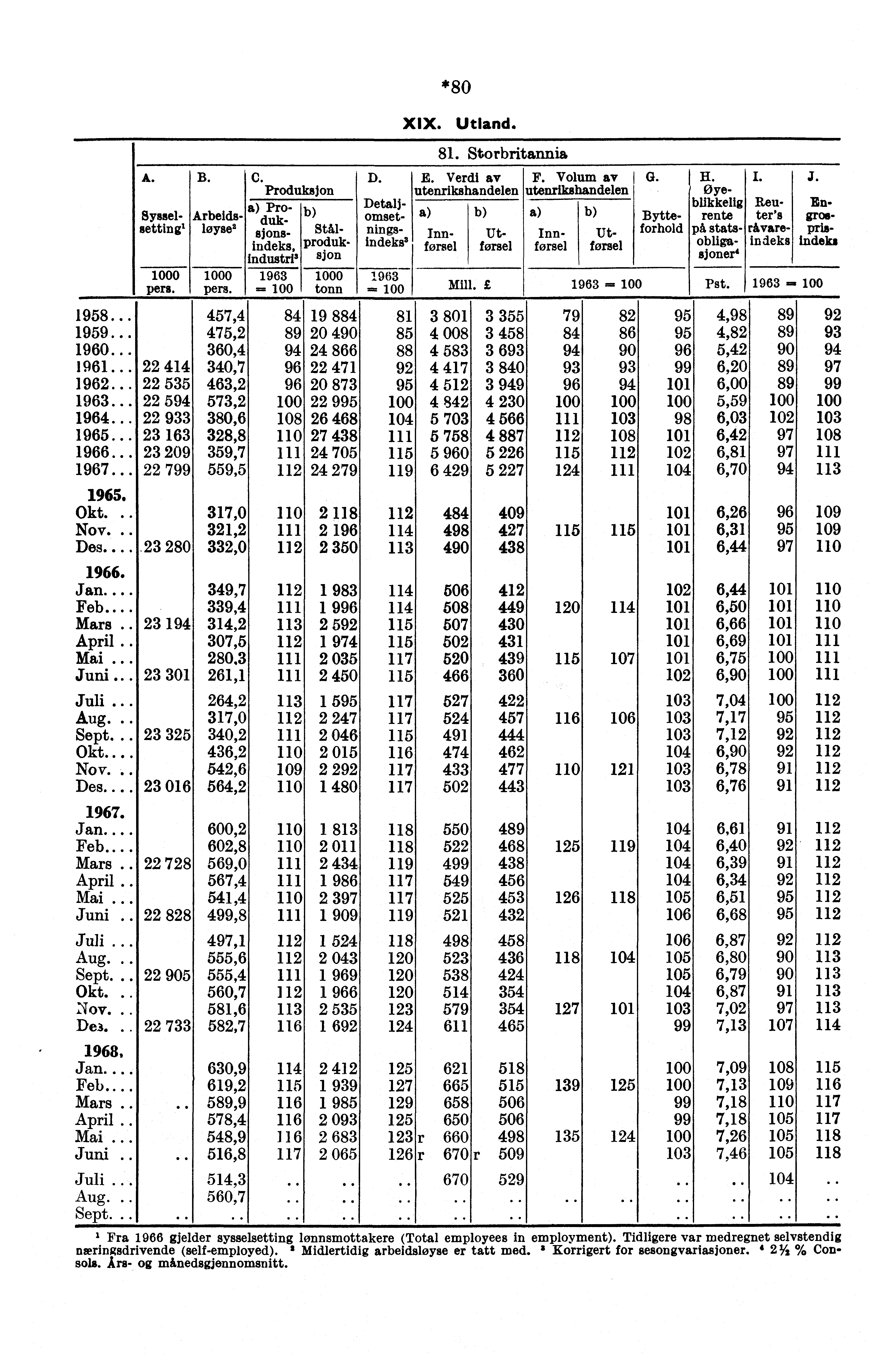 A. Sysselsetting' B. C. D. E. Verdi av Produksjon utenrikshandelen Pro Detaljomset Arbeids duk løyse' sjonsindeksprodukindeksførsel førsel StAl nings Inn Utsjon Industri' 0 0 1963 0 1963 pers.