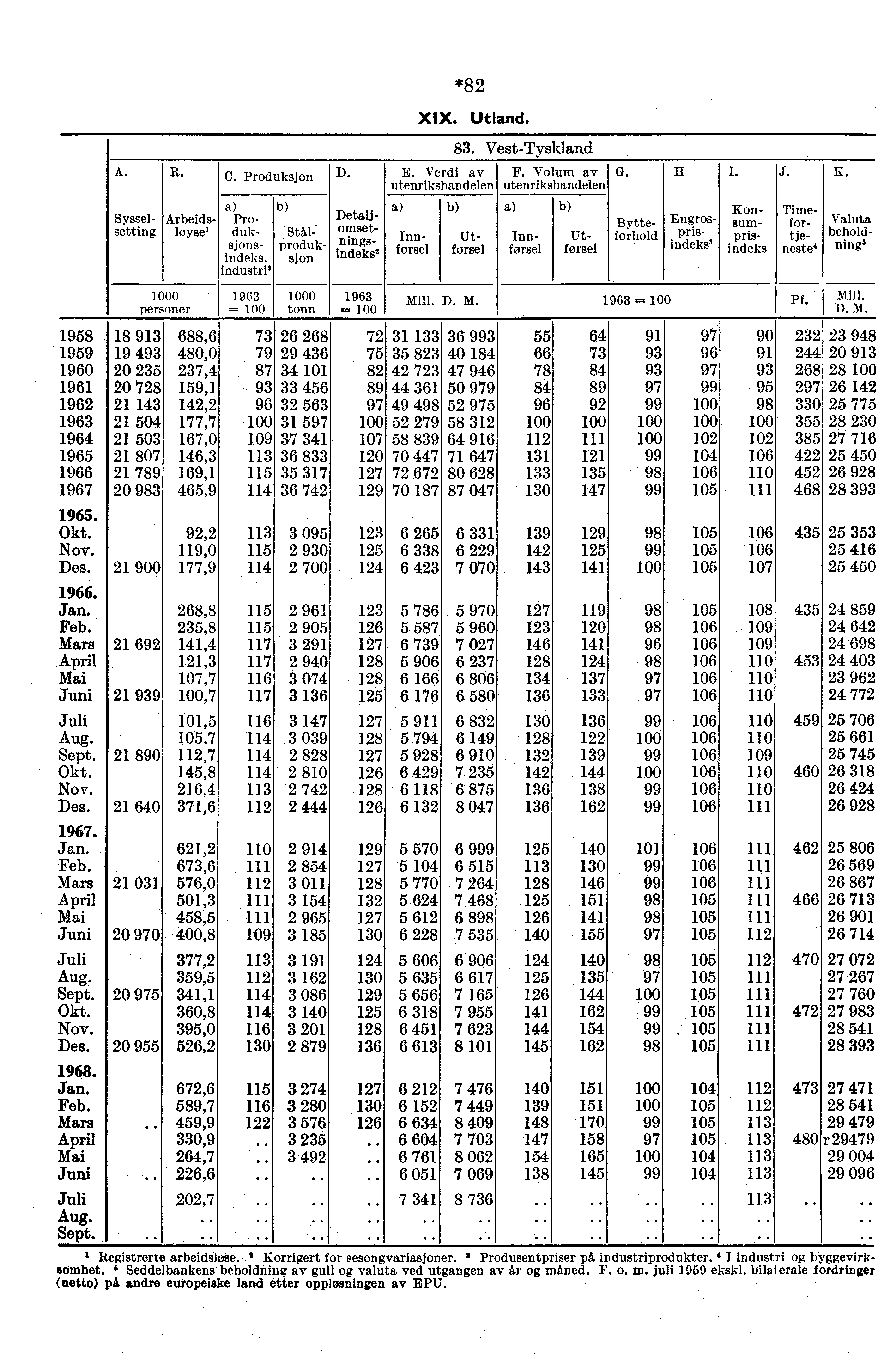 A. R. C. Produksjon D. Produksjonsi ndeks, industri' *82 XIX. Utland. E. Verdi av utenrikshandelen 83. VestTyskland F. Volum av utenrikshandelen G.