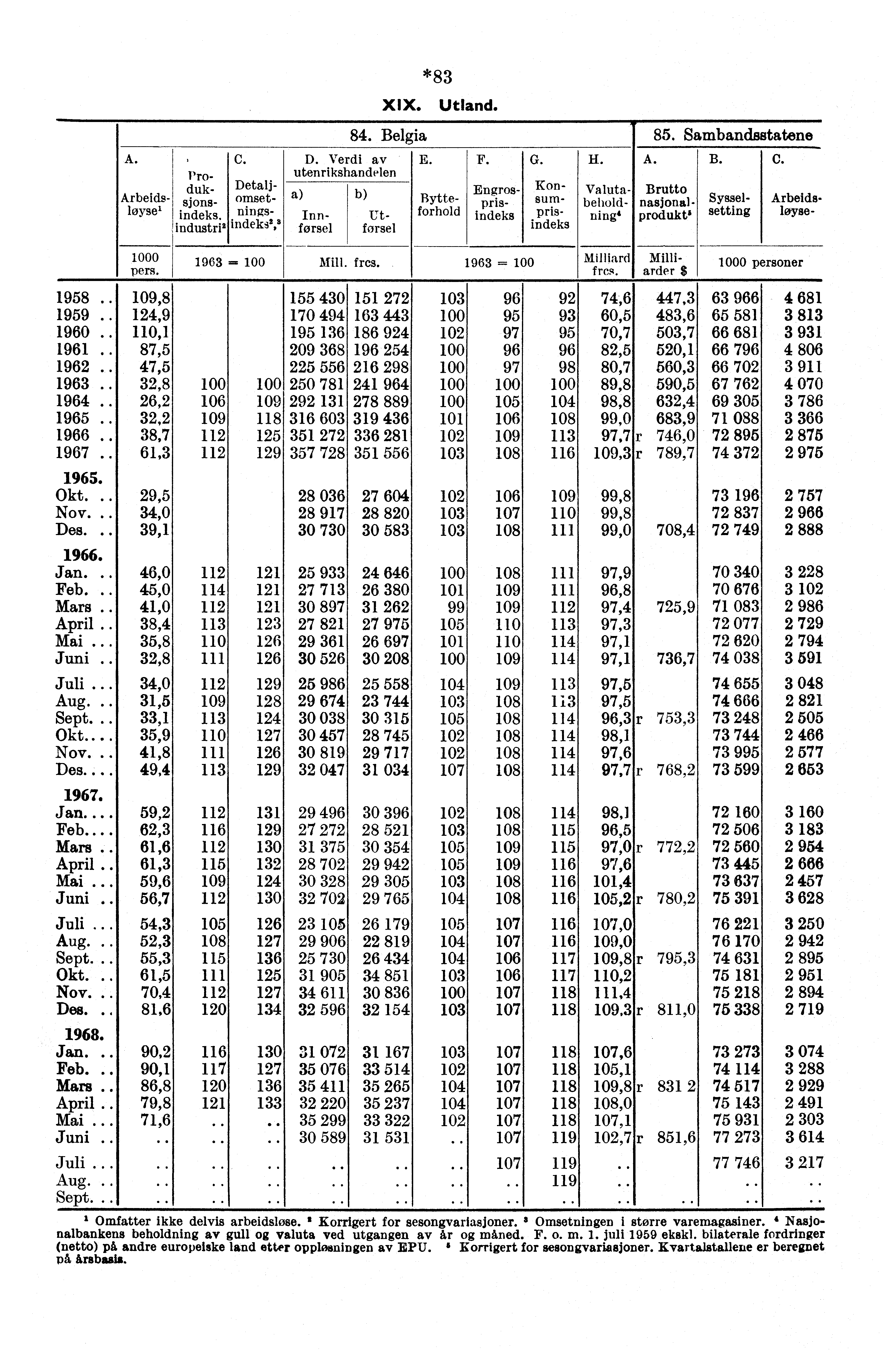 0 pers. Arbeids layse Produksjonsindeks. industri 2 1958. 109,8 1959. 124,9 1960. 110,1 1961 87,5 1962. 47,5 1963. 32,8 1964. 26,2 106 1965. 32,2 109 1966. 38,7 112 1967. 61,3 112 1965. Okt. 29,5 Nov.
