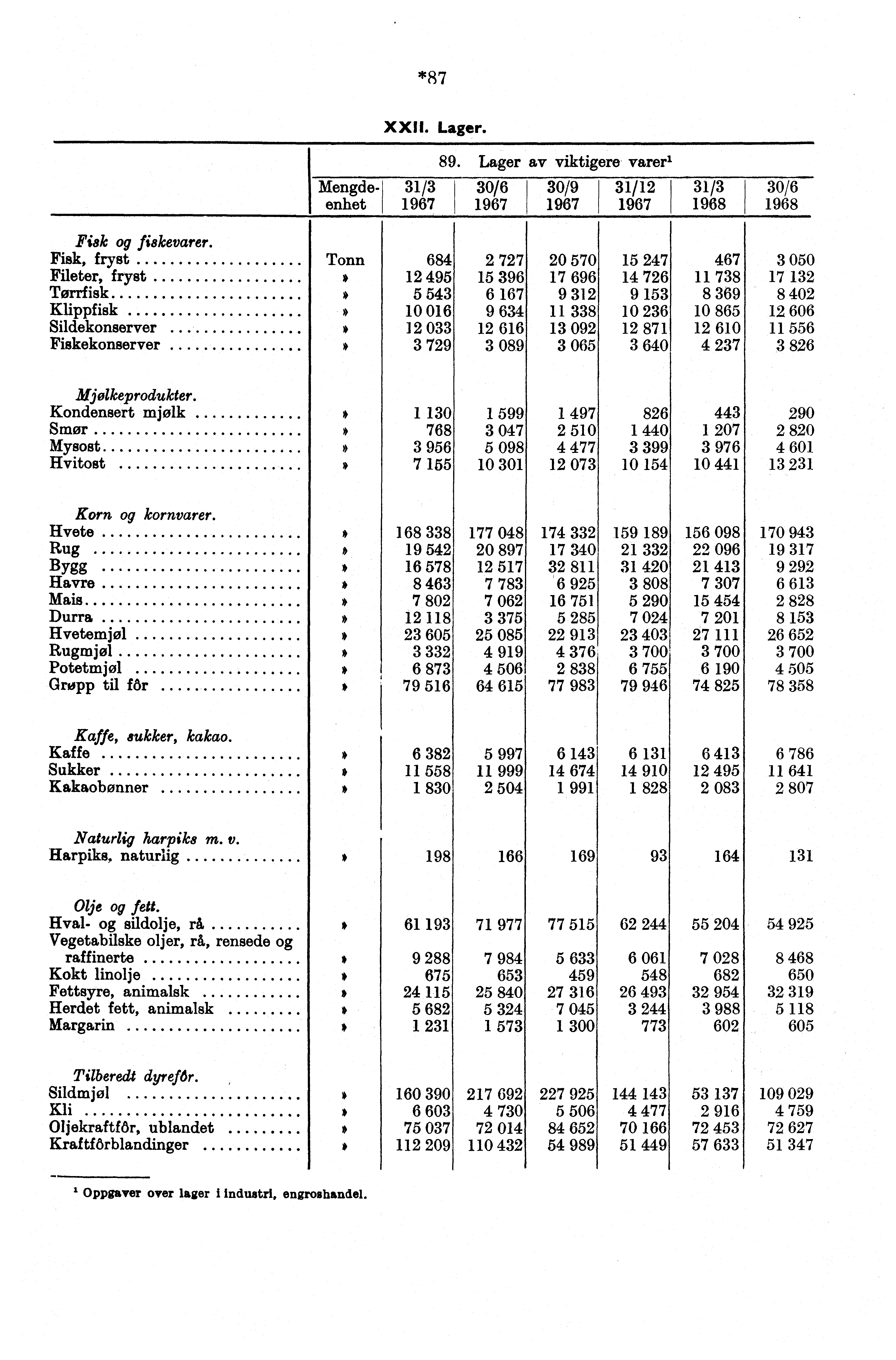 *87 XXII. Lager. 89. Lager av viktigere varer' Mengdeenhet 31/3 1967 30/6 1967 30/9 1967 31/12 1967 31/3 1968 30/6 1968 Fisk fiskevarer.