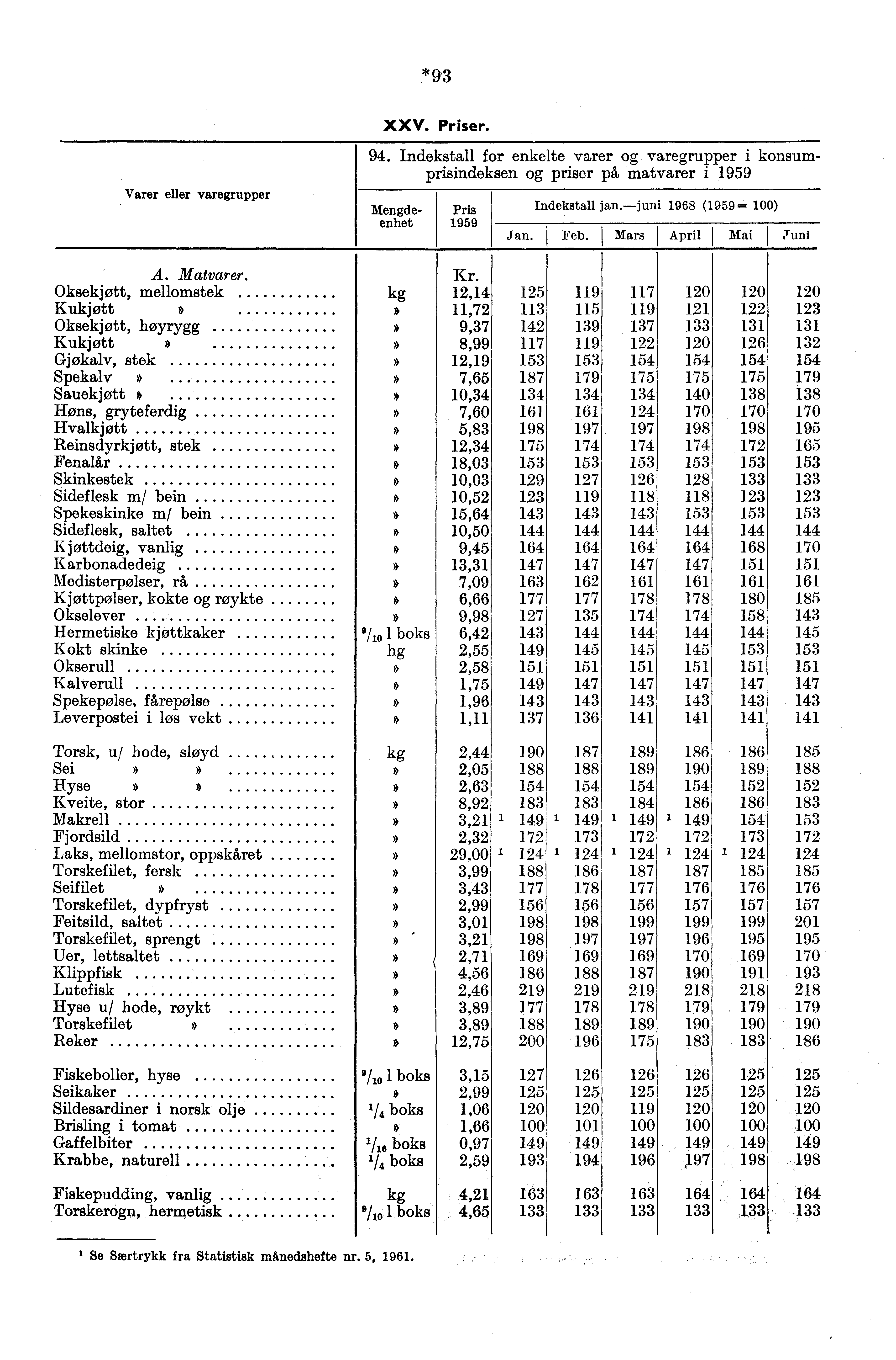 * 93 Varer eller varegrupper XXV. Priser. 94. Indekstall for enkelte varer varegrupper i konsumprisindeksen priser på matvarer i 1959 Mengde Pris Indekstall jan.juni 1968 (1959= ) enhet 1959 Jan. Feb.