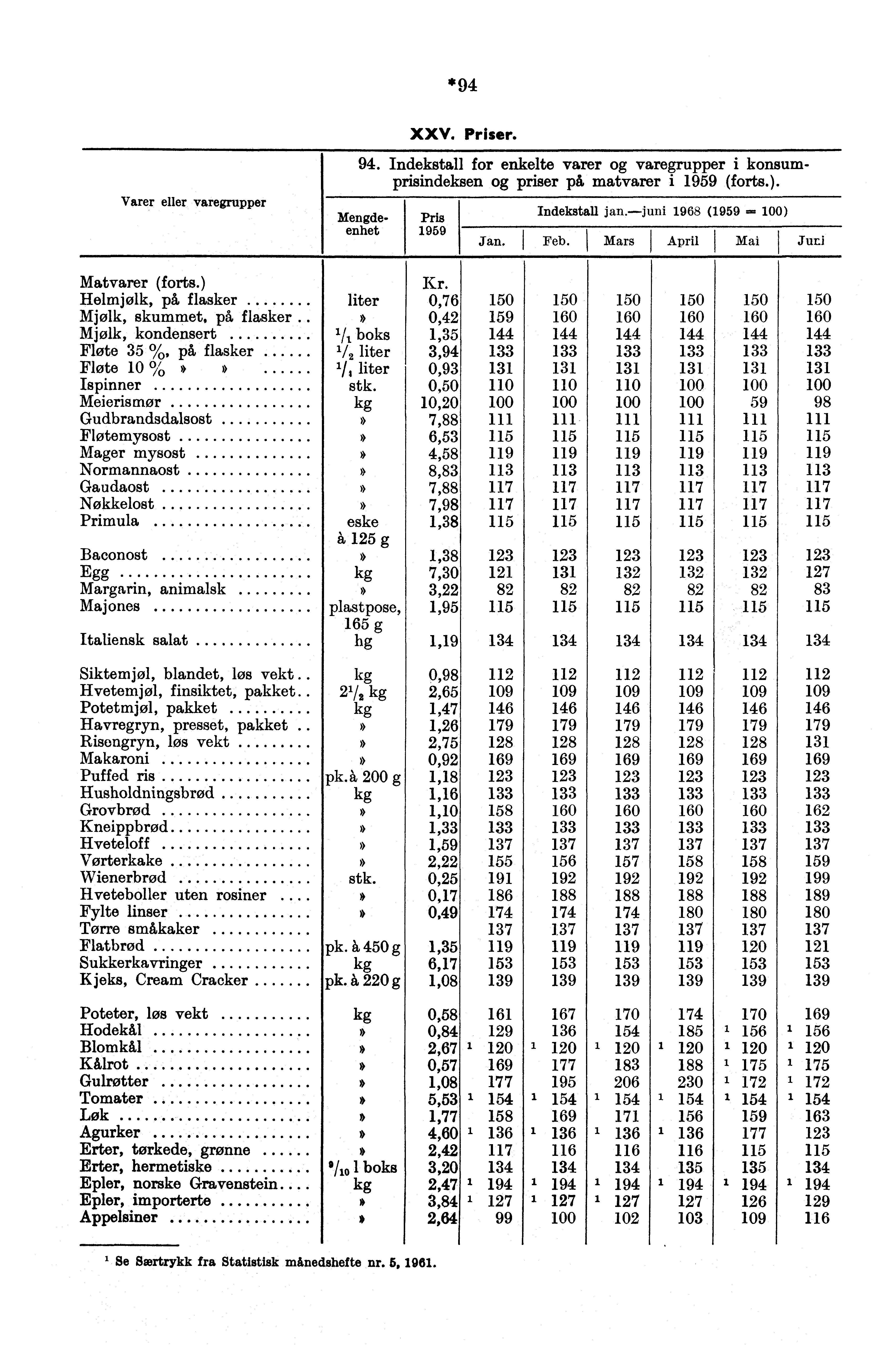 *94 Varer eller varegrupper 94. Indekstall for enkelte varer varegrupper i konsumprisindeksen priser på matvarer i 1959 (forts.). Mengdeenhet XXV. Priser. Pris 1959 Indekstall jan.