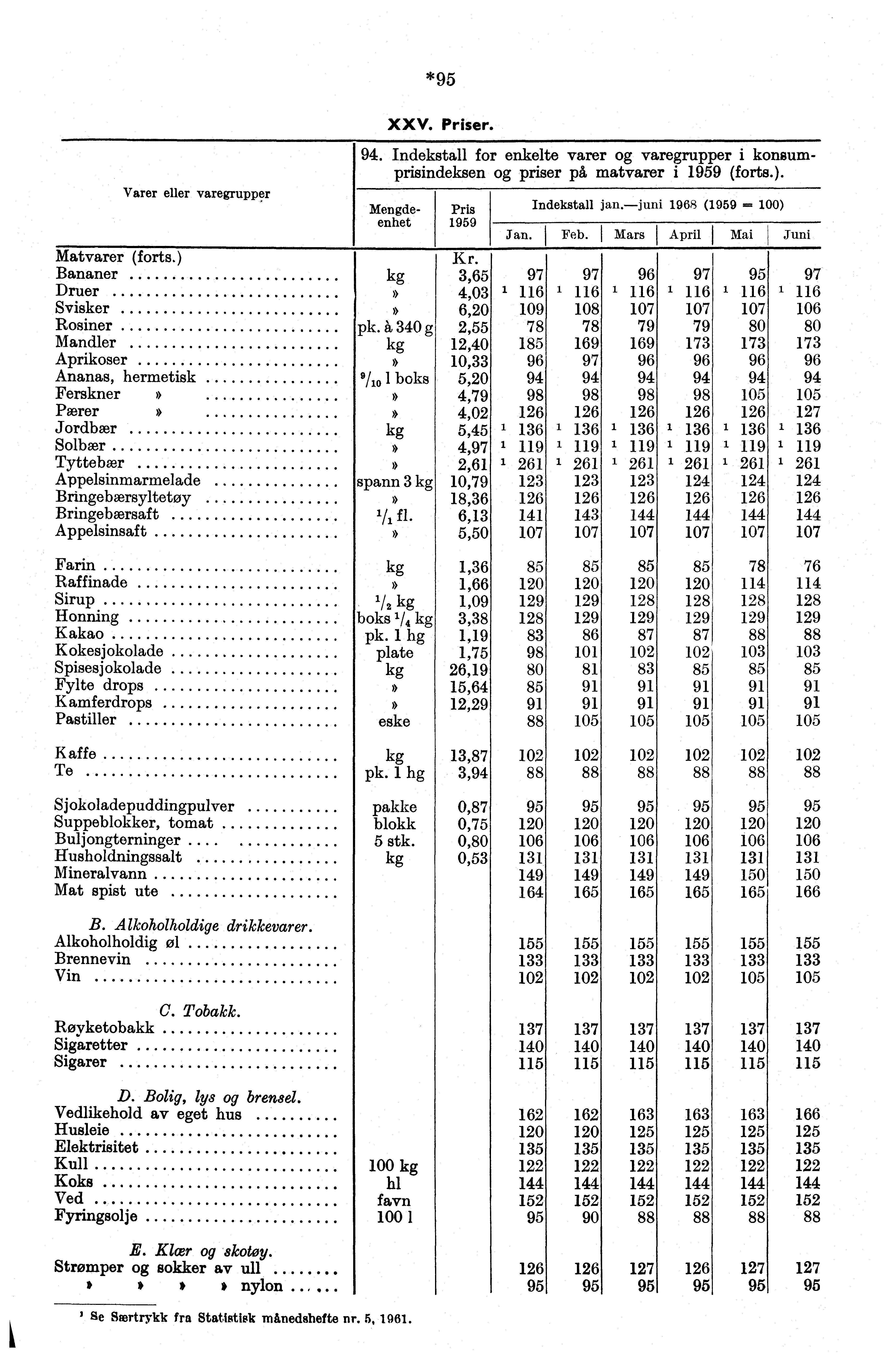 *95 XXV. Priser. 94. Indekstall for enkelte varer varegrupper i konsumprisindeksen priser på matvarer i 1959 (forts.). Varer eller varegrupper Mengde Pris Indekstall jan.