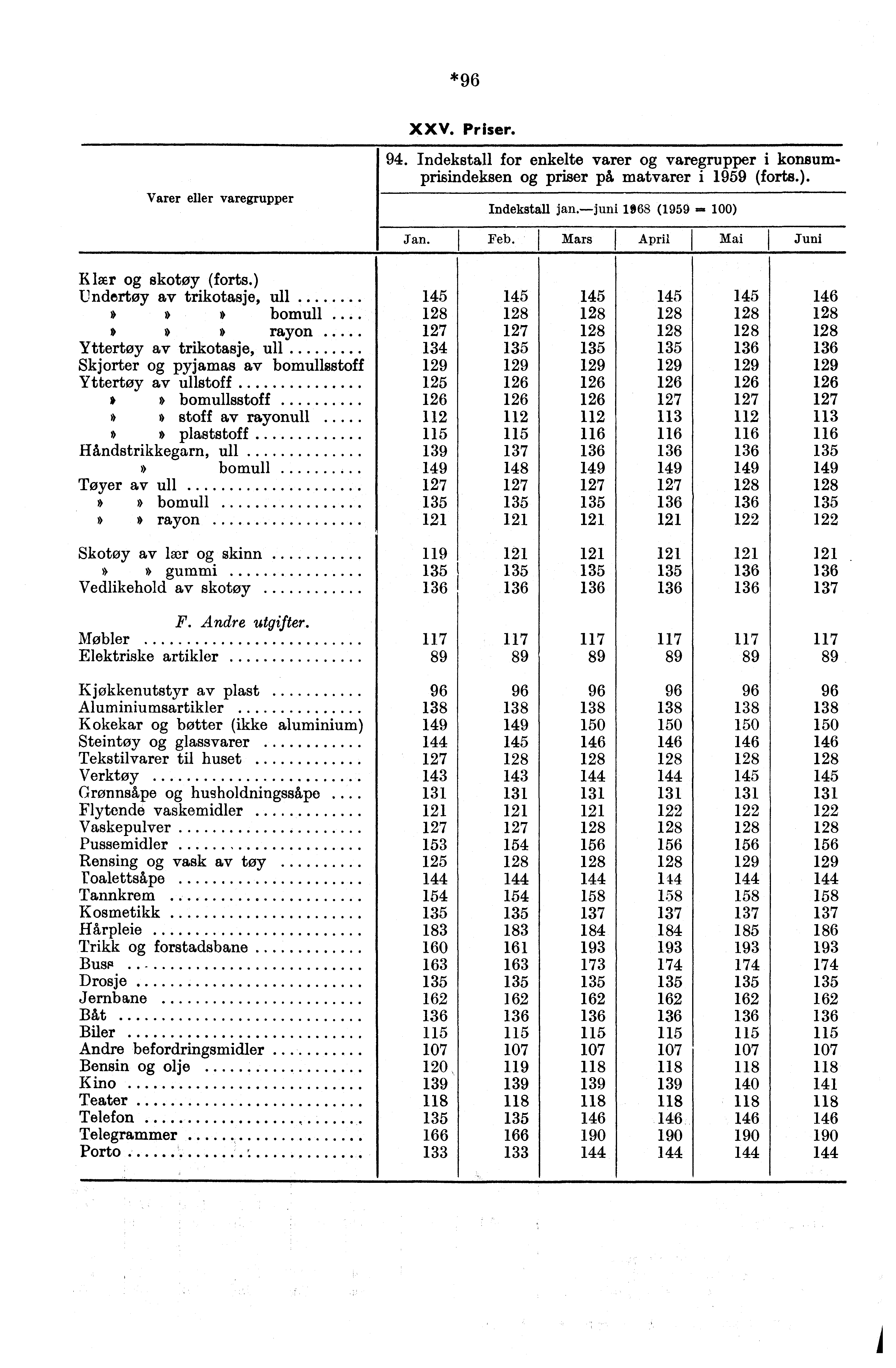 *96 XXV. Priser. Varer eller varegrupper 94. Indekstall for enkelte varer varegrupper i konsumprisindeksen priser på matvarer i 1959 (forts.). Indekstall jan. juni 1968 (1959 ) Jan. I Feb.