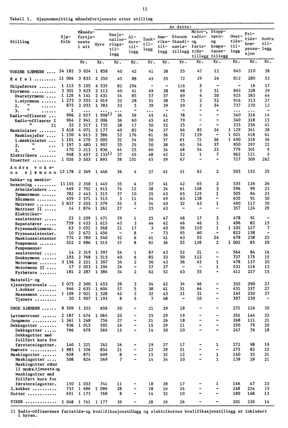 Kr. Kr. Kr. Kr. Kr. Kr. Kr. Kr. Kr. Kr. Kr. VOKSNE SJØMENN.. 24 182 B e f a 1.. 11 004 Skipsførere 1 115 Styrmenn 3 301 Overstyrmenn. 1 126 1 styrmenn 1 273 2. ",.. 875 3.