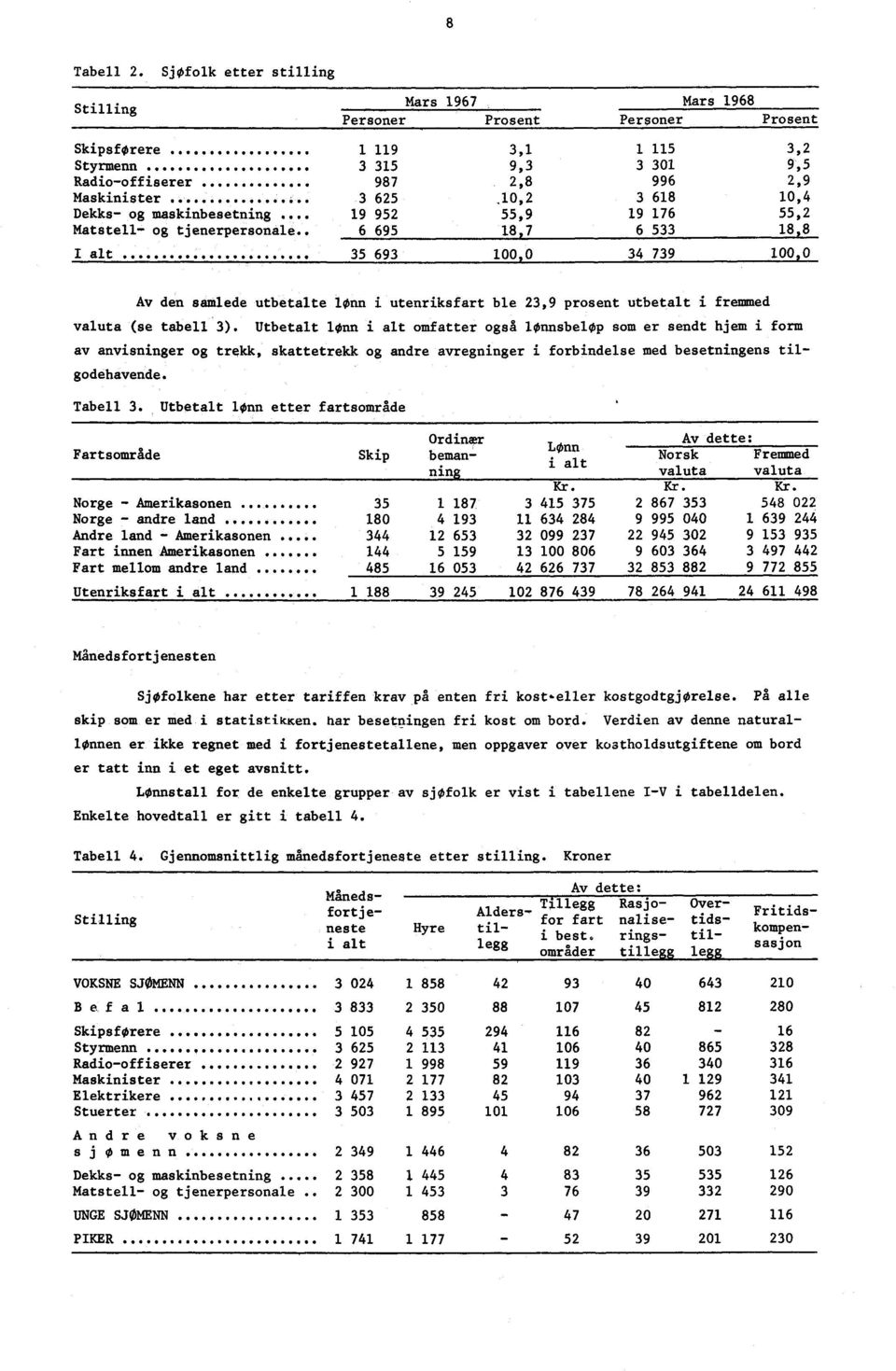 1968 Personer Prosent Personer Prosent 3,1 9,3 2,8.