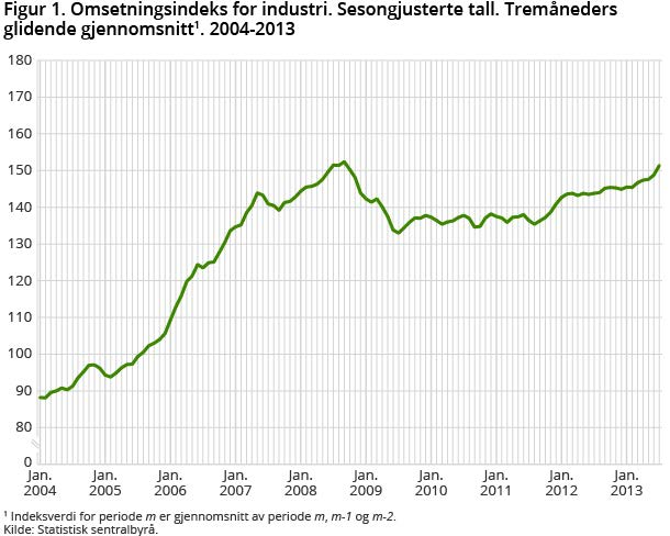 22 Industri- og oljeproduksjon 2002-2013 Kilde: SSB -