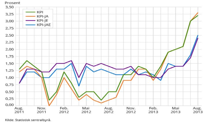 Konsumprisindeksen (KPI) - endring