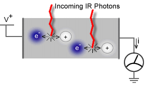 Fotoeffekt (kvantedetektorer) Alle sensorer som omdanner EMstråling til ladningsbærere er kvantedetektorer: Fotodioder Fototransistorer