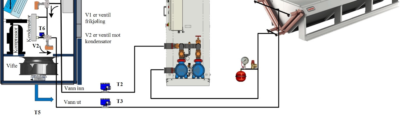 Flytskjema prinsipp Hvert dataromsaggregat styrer selv behovet for kompressordrift, kombinert drift eller frikjøling. Det aggregatet som har størst behov styrer tørrkjøler.