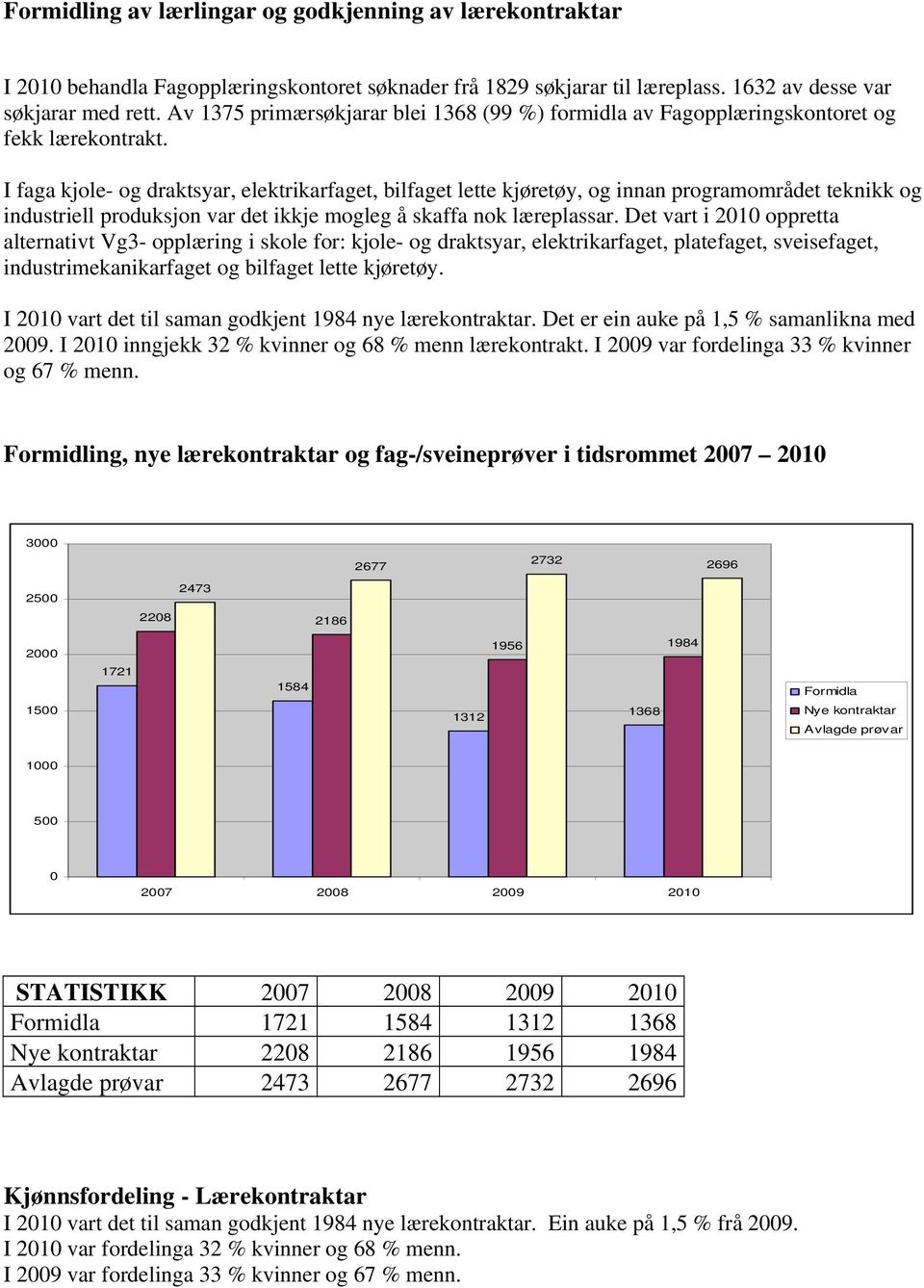 I faga kjole- og draktsyar, elektrikarfaget, bilfaget lette kjøretøy, og innan programområdet teknikk og industriell produksjon var det ikkje mogleg å skaffa nok læreplassar.