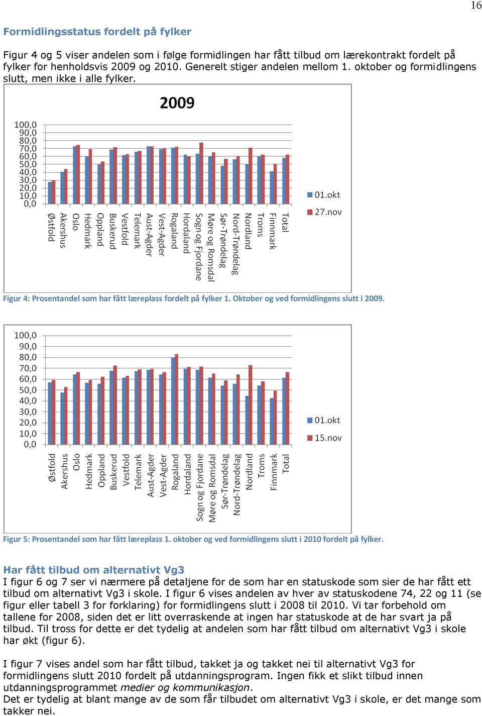 Figur 5: Prosentandel som har fått læreplass 1. oktober og ved formidlingens slutt i 2010 fordelt på fylker.