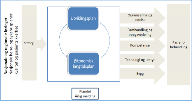 1. Vi innfrir pasientenes helsetjeneste 2. Vi tar i bruk kunnskap og teknologi for en bedre helse 3. Vi rekrutterer, utvikler og beholder høyt kompetent personell 4.