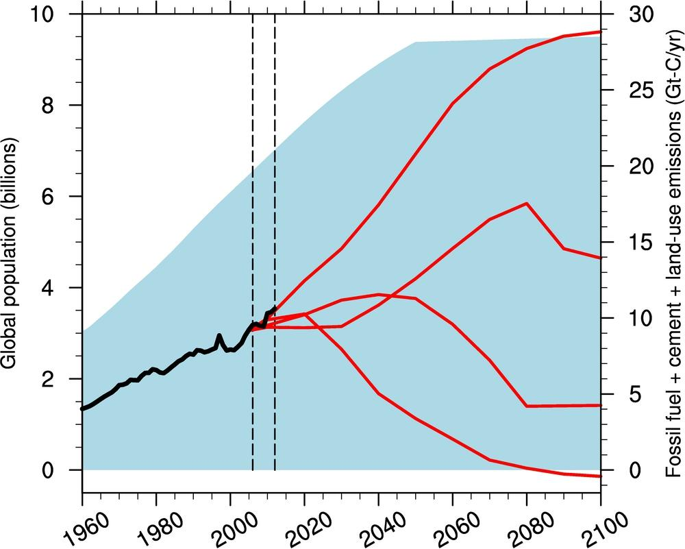 Observerte endringer Pådriv Utslippsscenarier Klimaprojeksjoner 2-graders-målet Global population