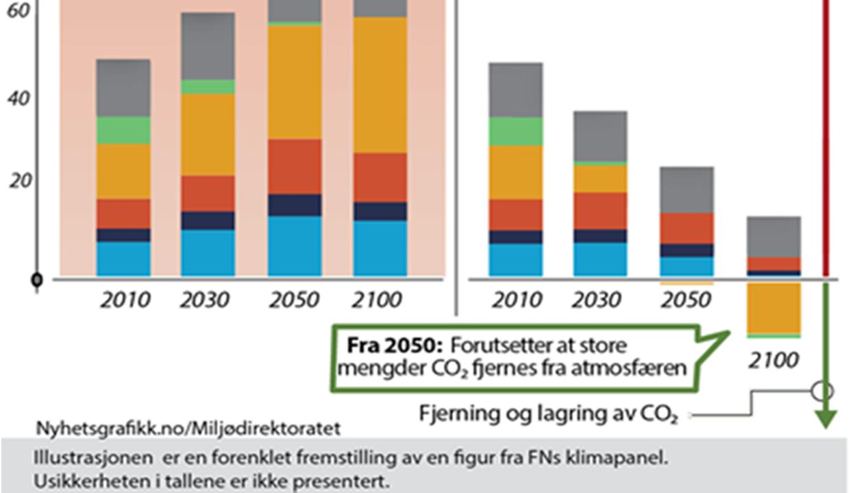 Kan et togradersmål oppnås?