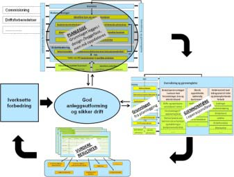 Barrierestyring i planleggingsfasen Kontekst Systemdefinisjon, -beskrivelse og antakelser Regelverk, standarder, beste praksis, selskapsspesifikke krav, osv.