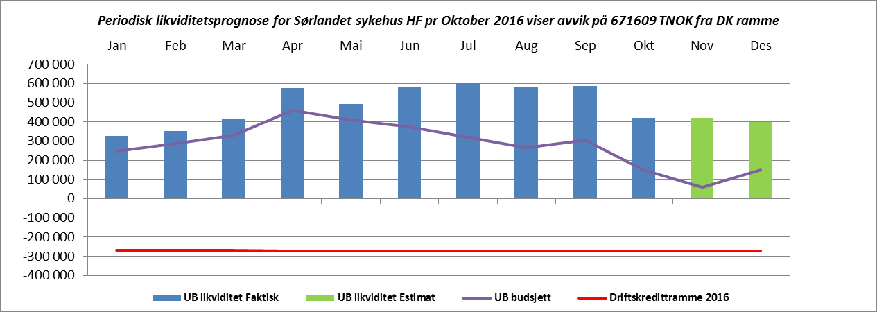 5. Økonomi/finans Tilbake til innholdsfortegnelse Likviditet - utgående beholdning på +423 mill kr Foretaket har en utgående likviditet pr ober på +423 mill kr som innebærer en reduksjon på 164 mill