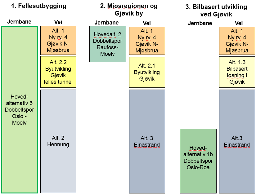 3 sammensatte konsept Prosjektet inneholder i praksis tre KVuer i en; Gjøvikbanen fra Oslo - Moelv, Gjøvik by og rv. 4 fra Lygna Mjøsbrua.