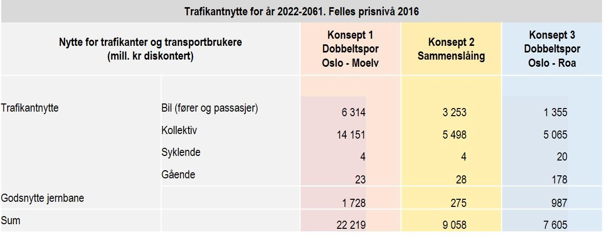 Samfunnsøkonomiske vurderinger: Ingen av de tre gjennomgående konseptene får positiv netto nytte. Det betyr at kostnadene for bygging og drift overskrider de positive nyttebidragene.