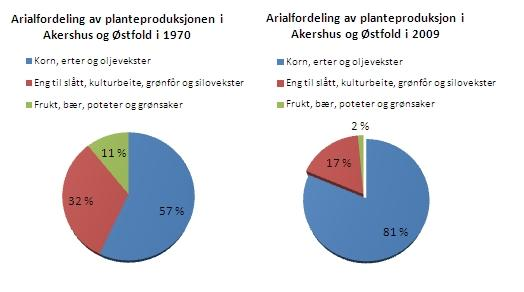 Østfold Bondelag 3 av 14 investeringsprogram i størrelsesorden 100 millioner kroner fordelt på de neste 5 år en dreining mot mer rentestøtte på bekostning av tilskudd 2.