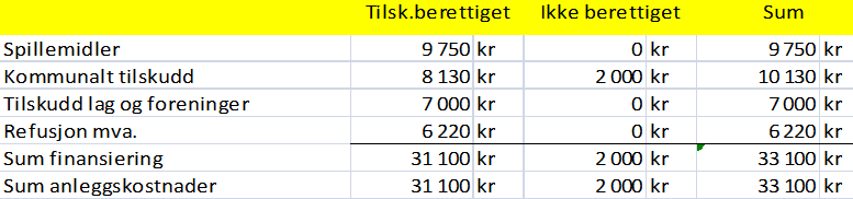 Klubbhus/møterom mellom haller kan f. eks. vurderes senere. Utkast til finansiering: Kommunens bidrag til finansiering kan være et bestemt beløp som tilskudd og forskuttering av spillemidler.