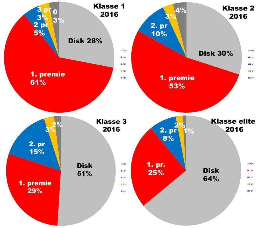 Til venstre er alle registerte starter i 2016 fordelt med premieringspr osent i de ulike klassene. 12: Instruktører NRL har godkjent 11 nye instruktører dette året.