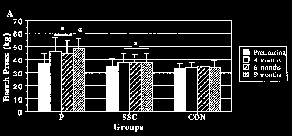 Lineær periodisering Benkpress, knebøy 2 økter pr uke; 12 uker Trente forsøkspersoner % styrkefremgang 60 50 40 30 20 10 0 Benkpress Knebøy Gruppe 1 Gruppe 2 Gruppe 3 Gruppe 1.