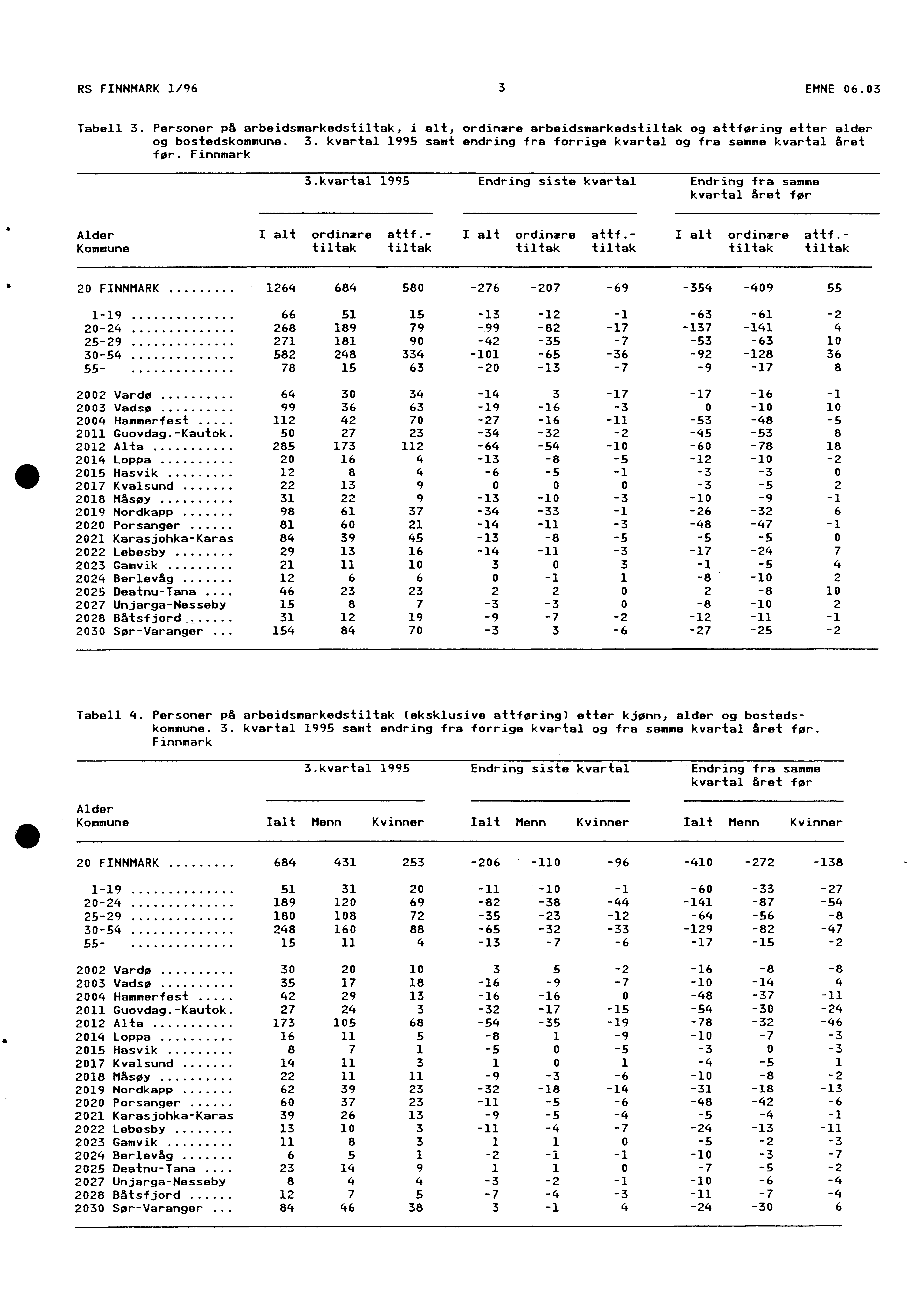 RS FINNMARK /96 3 EMNE 06.03 Tabell 3. Personer på arbeidsmarkedstiltak, i alt, ordinare arbeidsmarkedstiltak og attføring otter alder og bostedskommune. 3. kvartal 995 samt endring fra forrige kvartal og fra samme kvartal fire{ før.