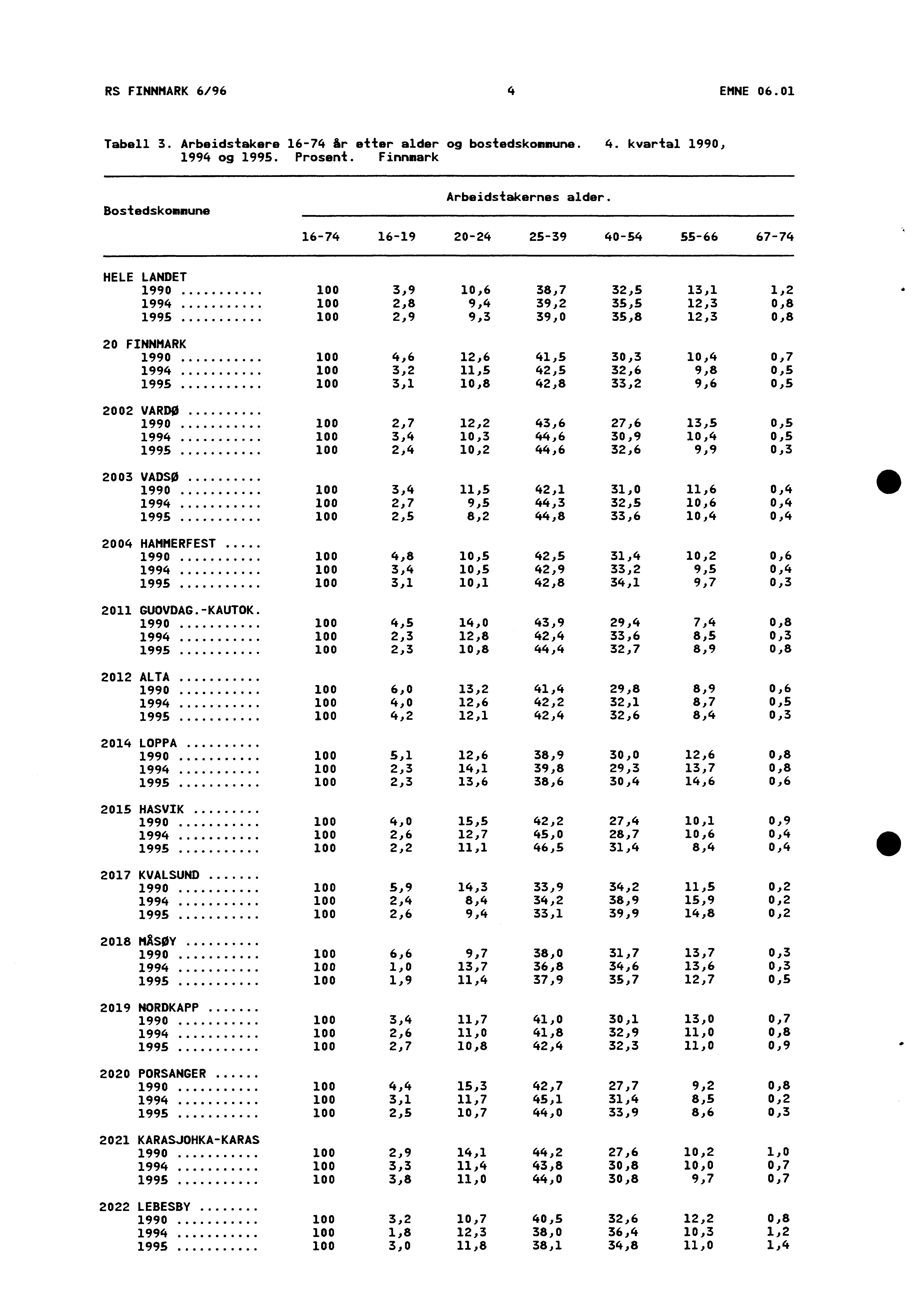 RS FINNMARK 6/96 4 EMNE 06.0 Tabell 3. Arbeidstakere 6-74 år etter alder og bostedskommune. 4. kvartal 990, 994 og 995. Prosent. Finnmark Bostedskommune Arbeidstakernes alder.