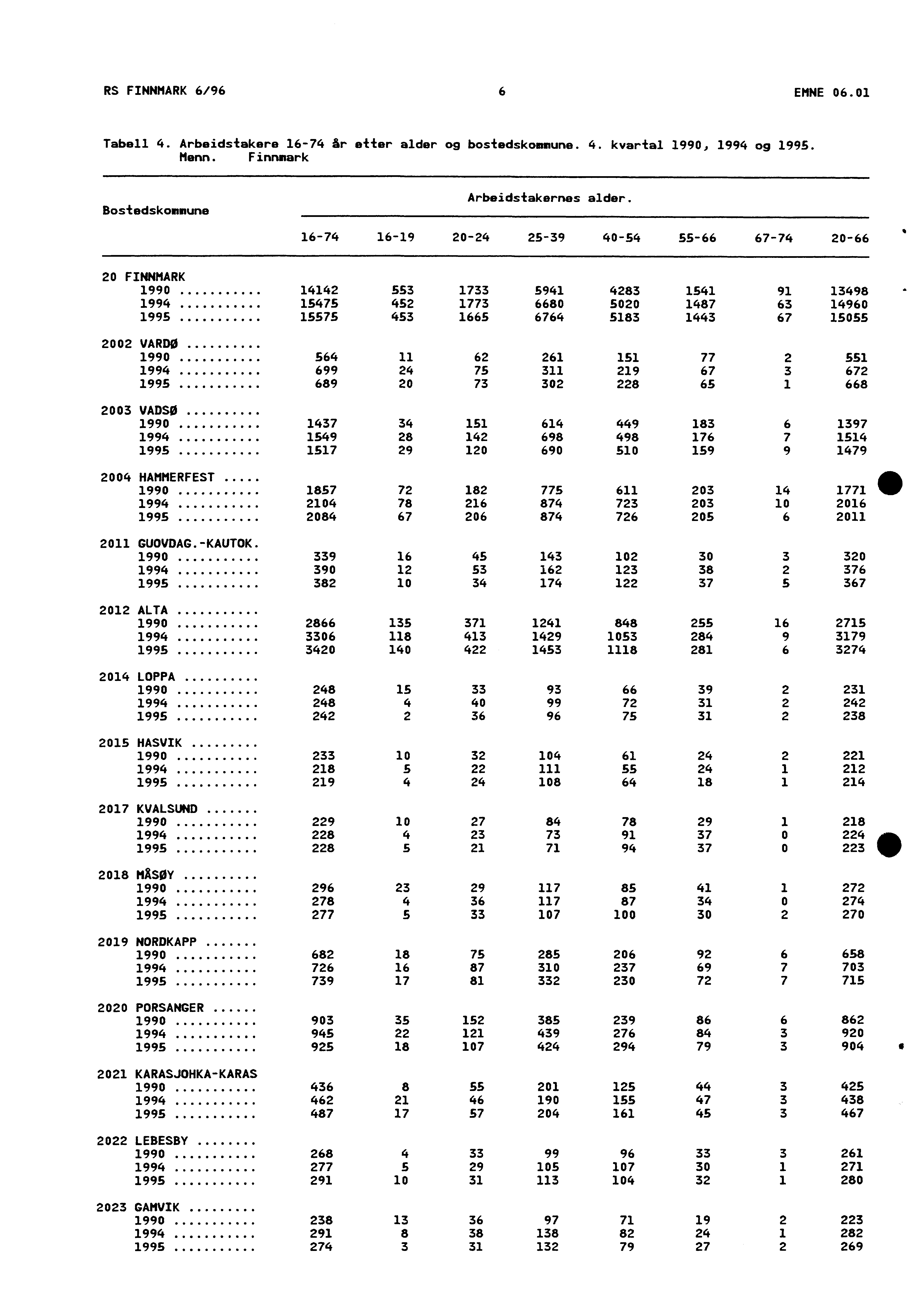 RS FINNMARK 6/96 6 EMNE 06.0 Tabell 4. Arbeidstakere 6-74 fir etter alder og bostedskommune. 4. kvartal 990, 994 og 995. Menn. Finnmark Bostedskommune Arbeidstakernes alder.