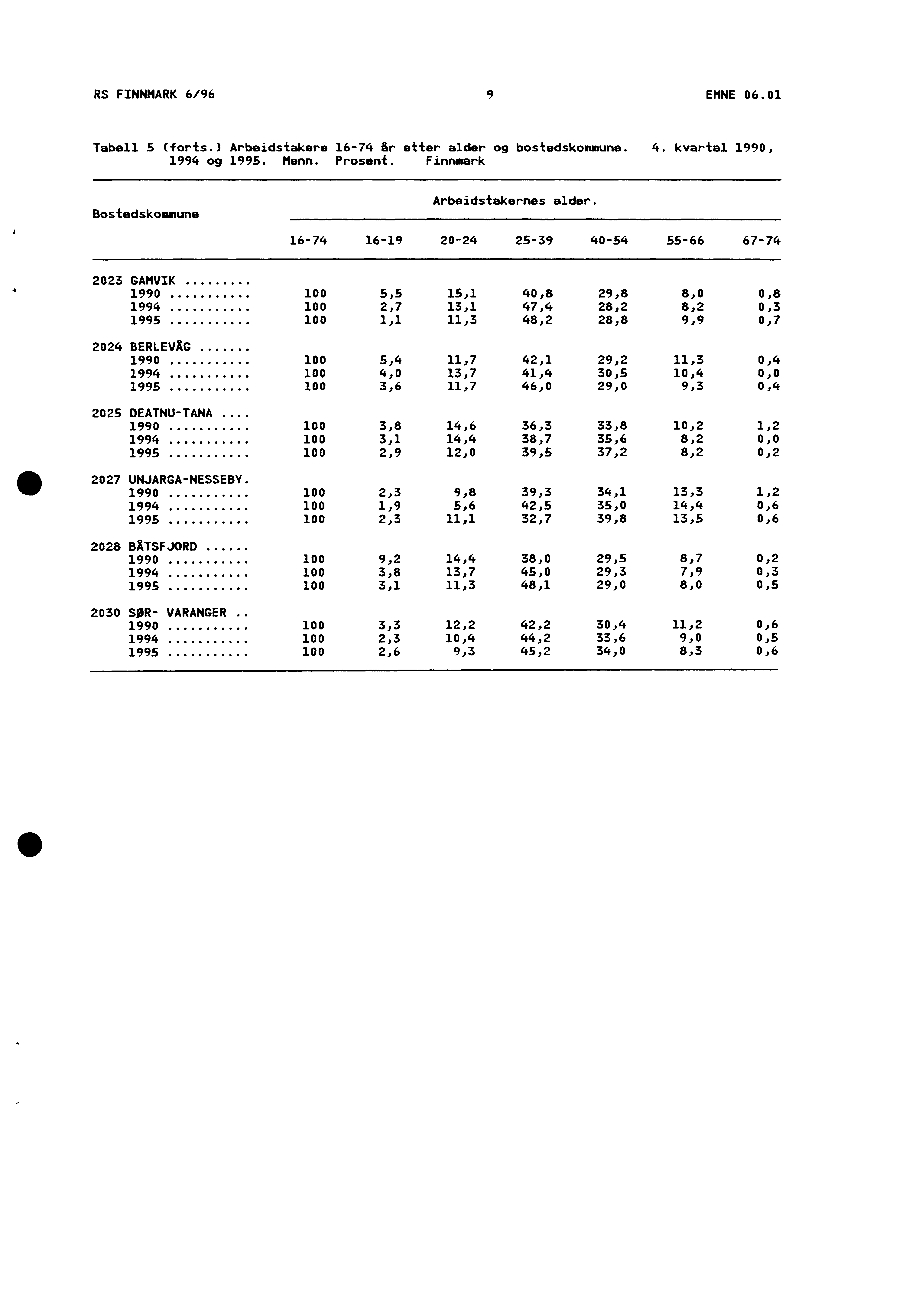 RS FINNMARK 6/96 9 EMNE 06.0 Tabell 5 (forts.) Arbeidstakere 6-74 år etter alder og bostedskommune. 4. kvartal 990, 994 og 995. Menn. Prosent. Finnnark Bostedskommune Arbeidstakernes alder.