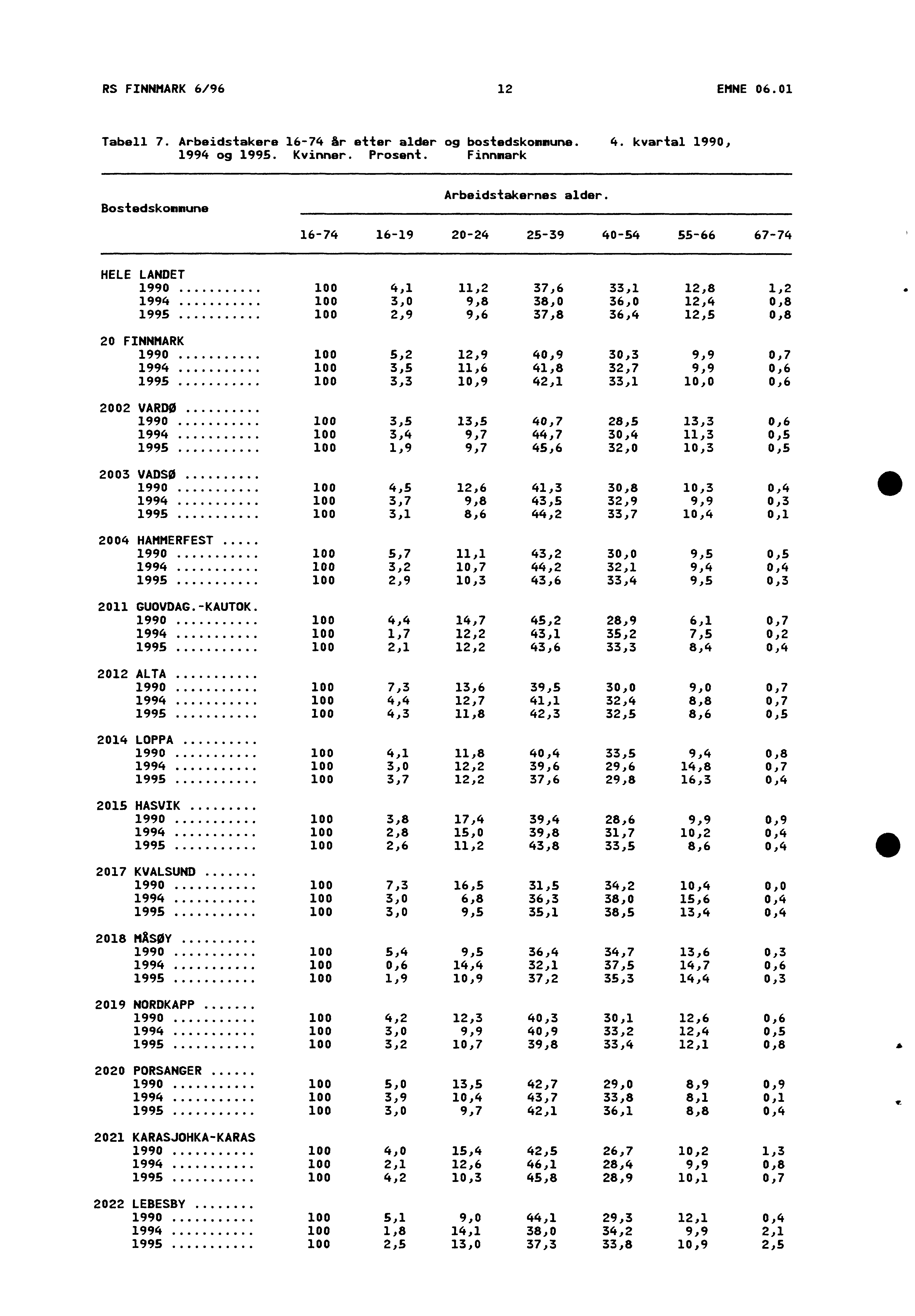 RS FINNMARK 6/96 2 EMNE 06.0 Tabell 7. Arbeidstakere 6-74 år etter alder og bostedskommune. 4. kvartal 990, 994 og 995. Kvinner. Prosent. Finnmark Bostedskommune Arbeidstakernes alder.