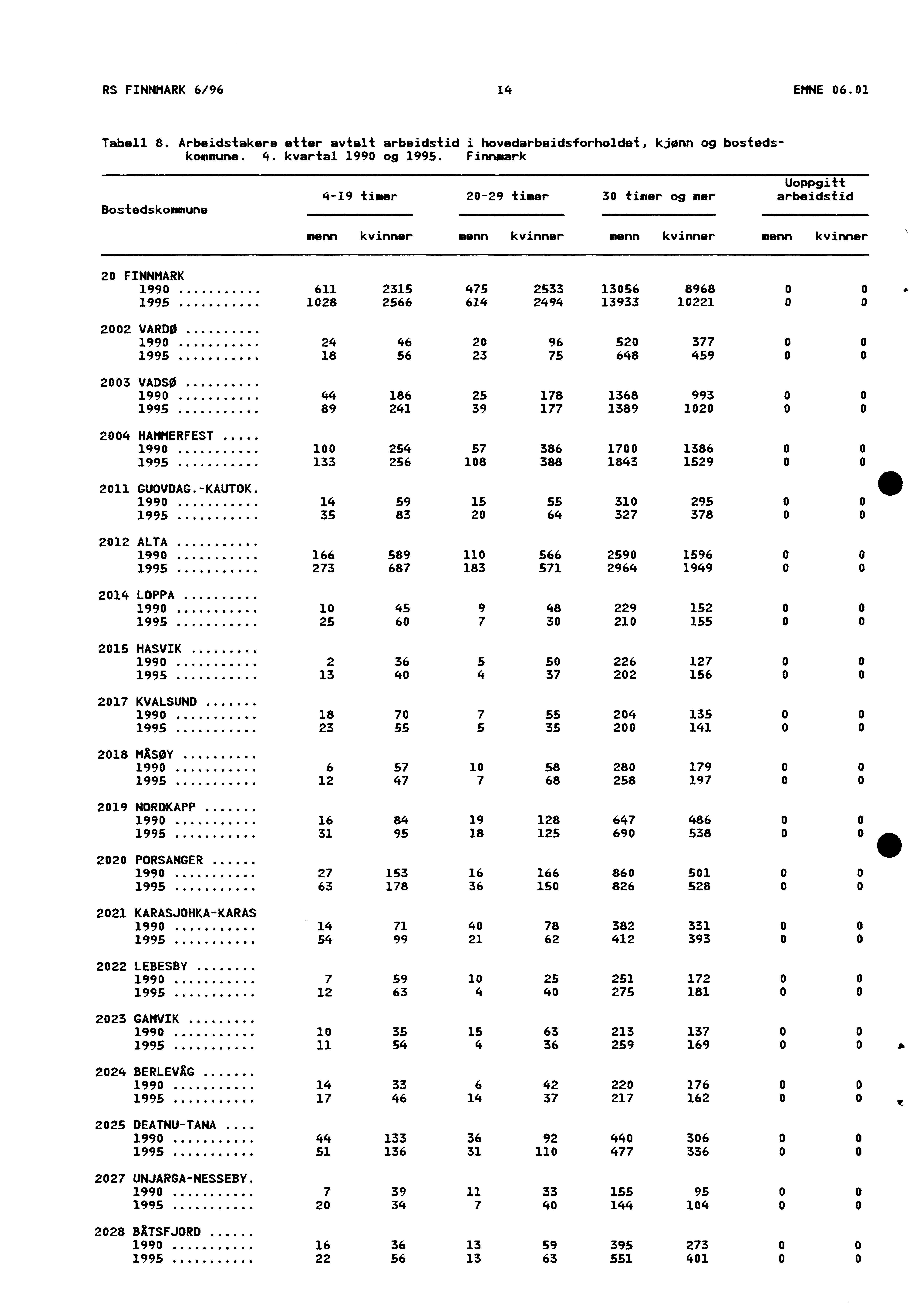 RS FINNMARK 6/96 4 EMNE 06.0 Tabell 8. Arbeidstakere etter avtalt arbeidstid i hovedarbeidsforholdet, kjønn og bostedskommune. 4. kvartal 990 og 995.