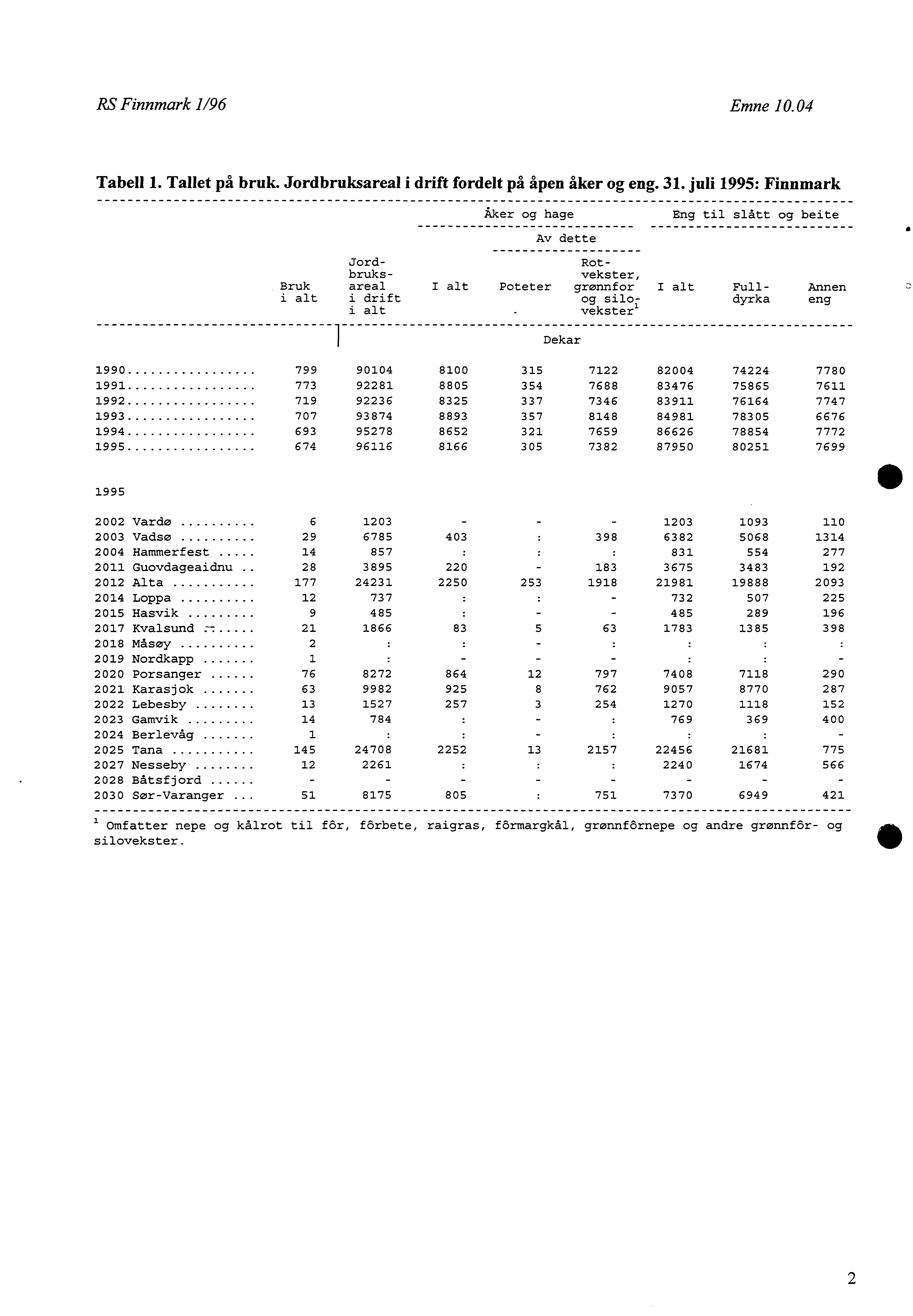 RS Finnmark /96 Emne 0.04 Tabell. Tallet på bruk. Jordbruksareal i drift fordelt på åpen åker og eng. 3.