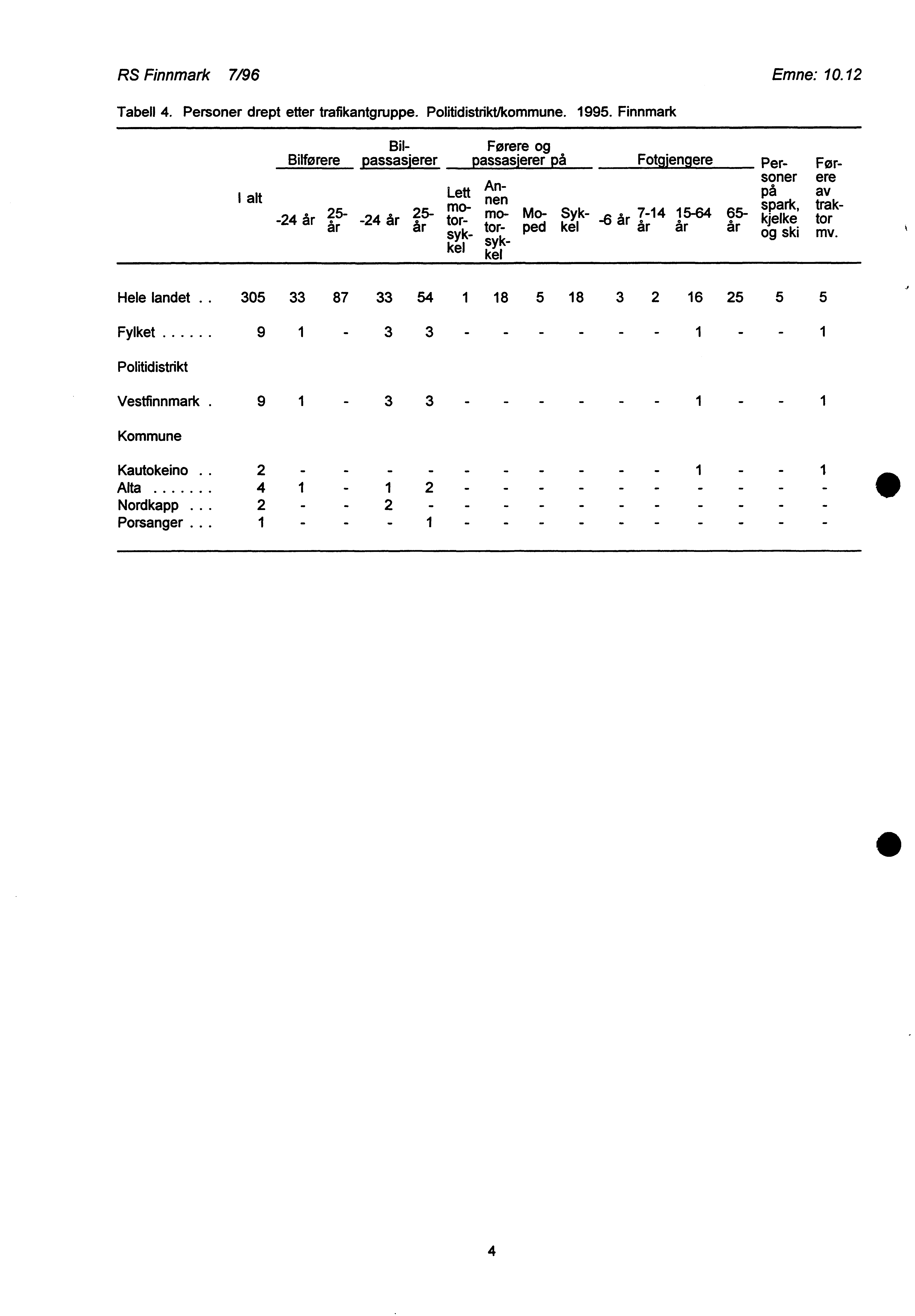 RS Finnmark 7/96 Emne: 0.2 Tabell 4. Personer drept etter trafikantgruppe. Politidistrikt/kommune. 995.