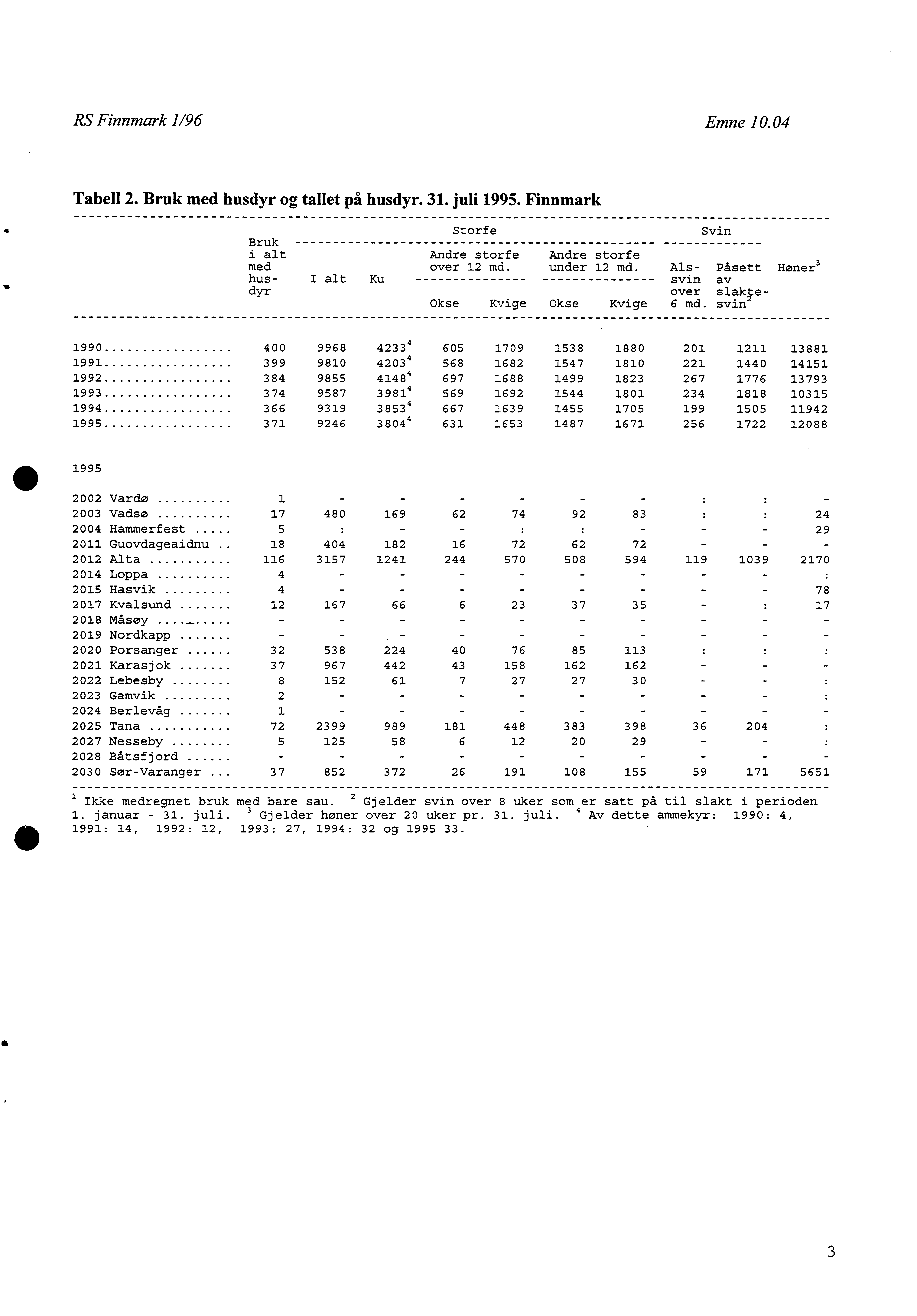 RS Finnmark /96 Emne 0.04 Tabell 2. Bruk med husdyr og tallet på husdyr. 3. juli 995. Finnmark Storfe Svin Bruk i alt Andre storfe Andre storfe med over 2 md. under 2 md.