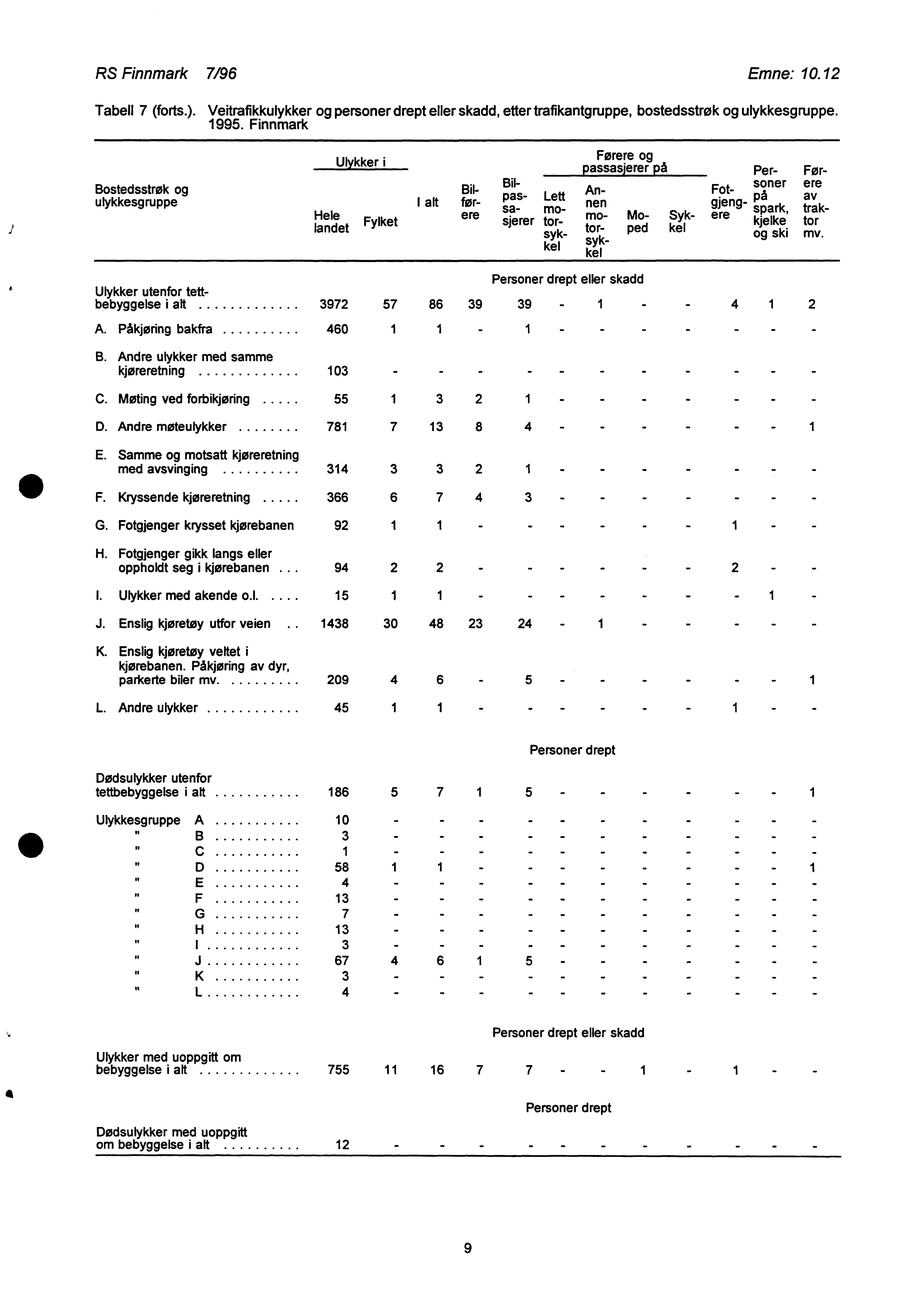 RS Finnmark 7/96 Emne: 0.2 Tabell 7 (forts.). Veitrafikkulykker og personer drept eller skadd, etter trafikantgnippe, bostedsstrøk og ulykkesgruppe. 995.