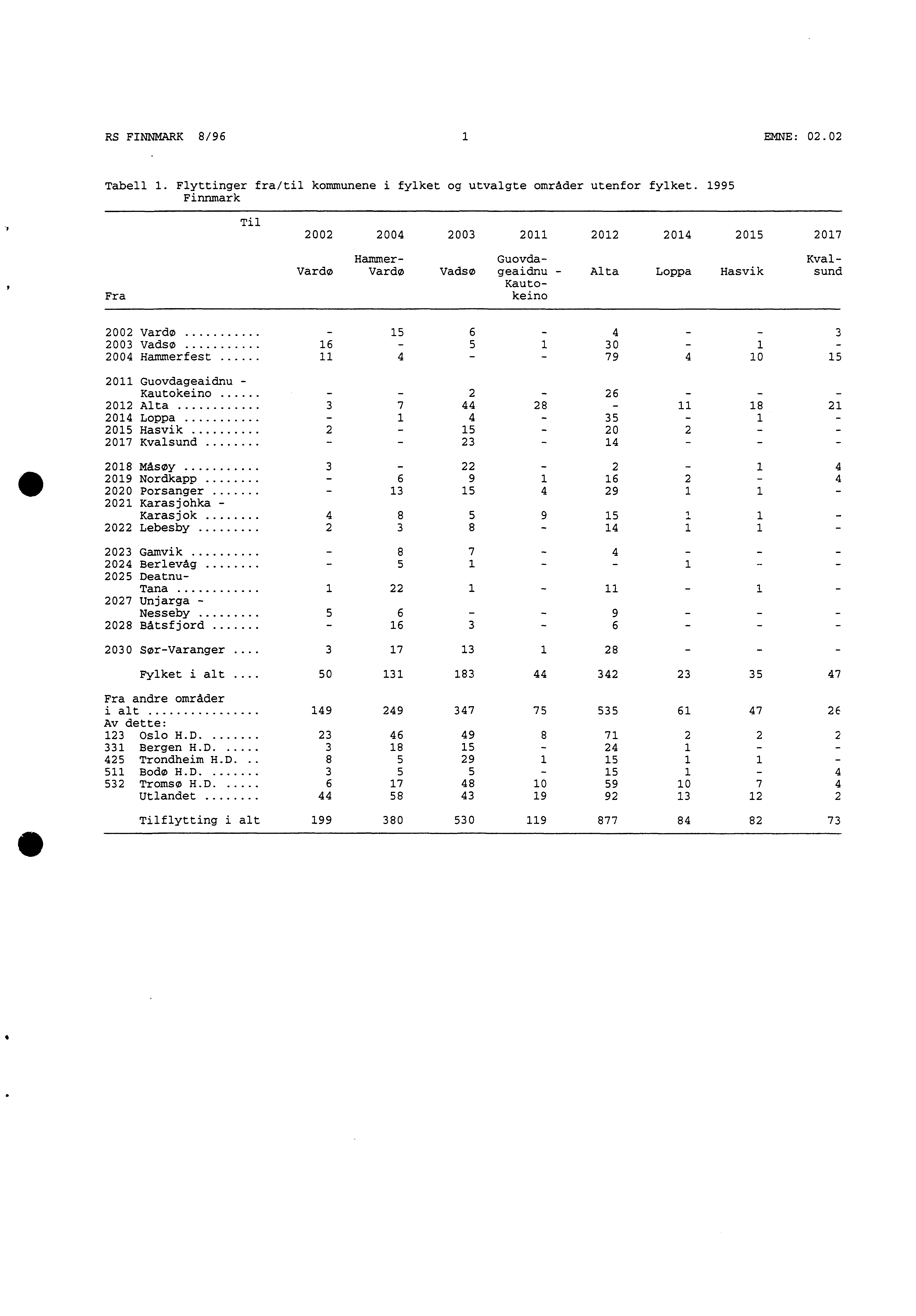 RS FINNMARK 8/96 EMNE: 02.02 Tabell. Flyttinger fra/til kommunene i fylket og utvalgte områder utenfor fylket.