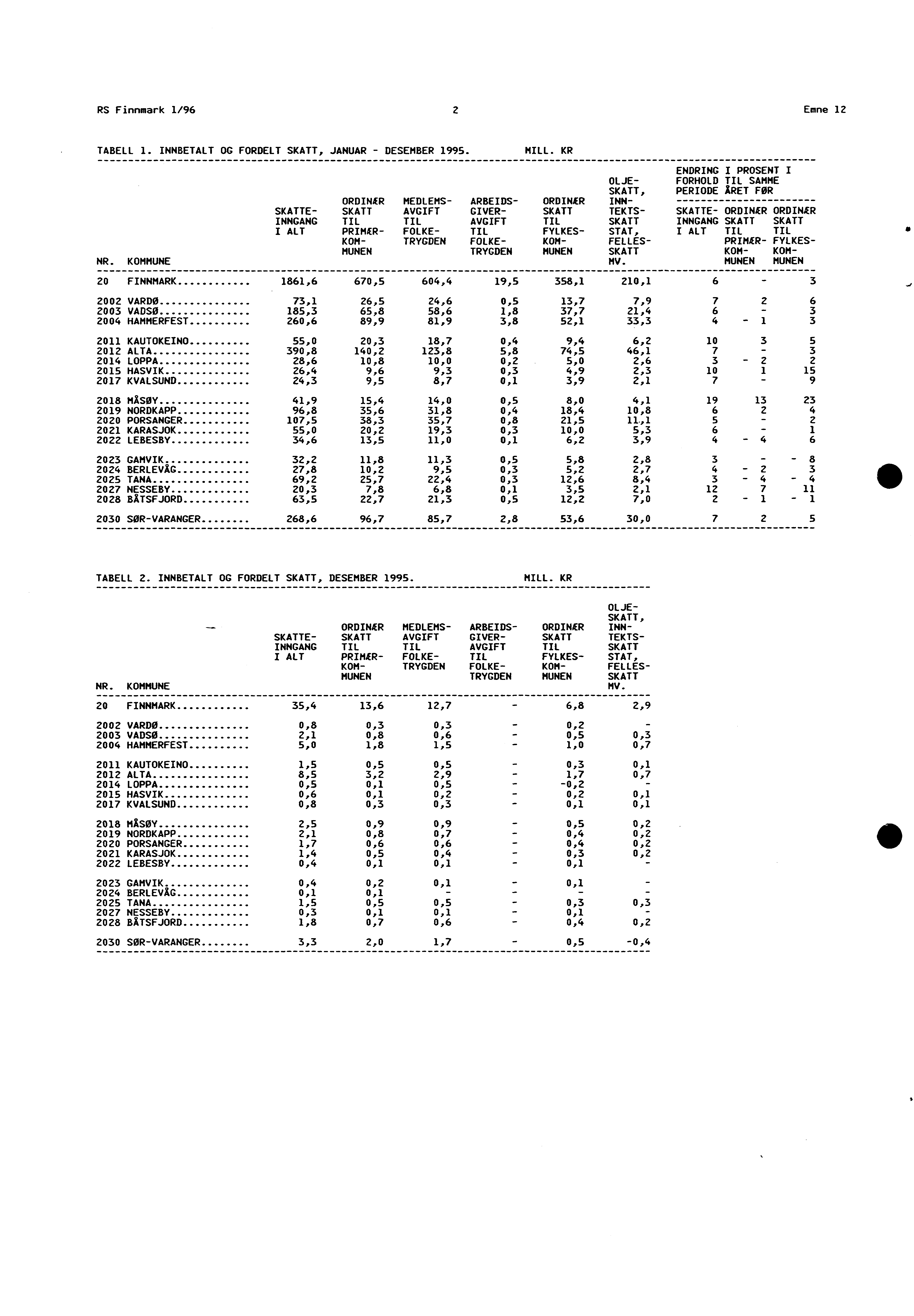 RS Finnmark /96 2 Emne 2 TABELL. INNBETALT OG FORDELT SKATT, JANUAR - DESEMBER 995. MILL.