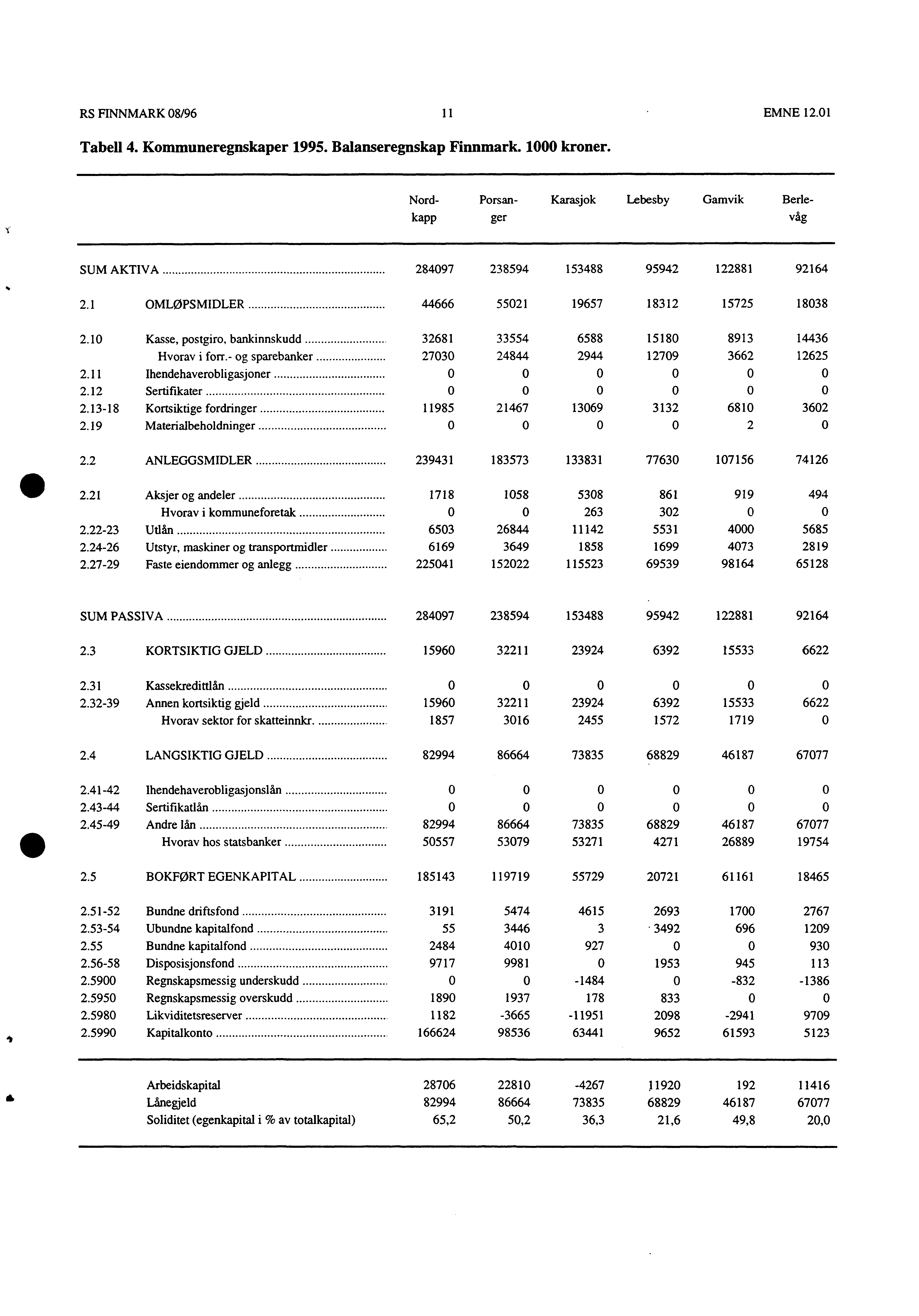 RS FINNMARK 08/96 EMNE 2.0 Tabell 4. Kommuneregnskaper 995. Balanseregnskap Finnmark. 000 kroner. Nordkapp Porsanger Karasjok Lebesby Gamvik Berlevåg SUM AKTIVA 284097 238594 53488 2.