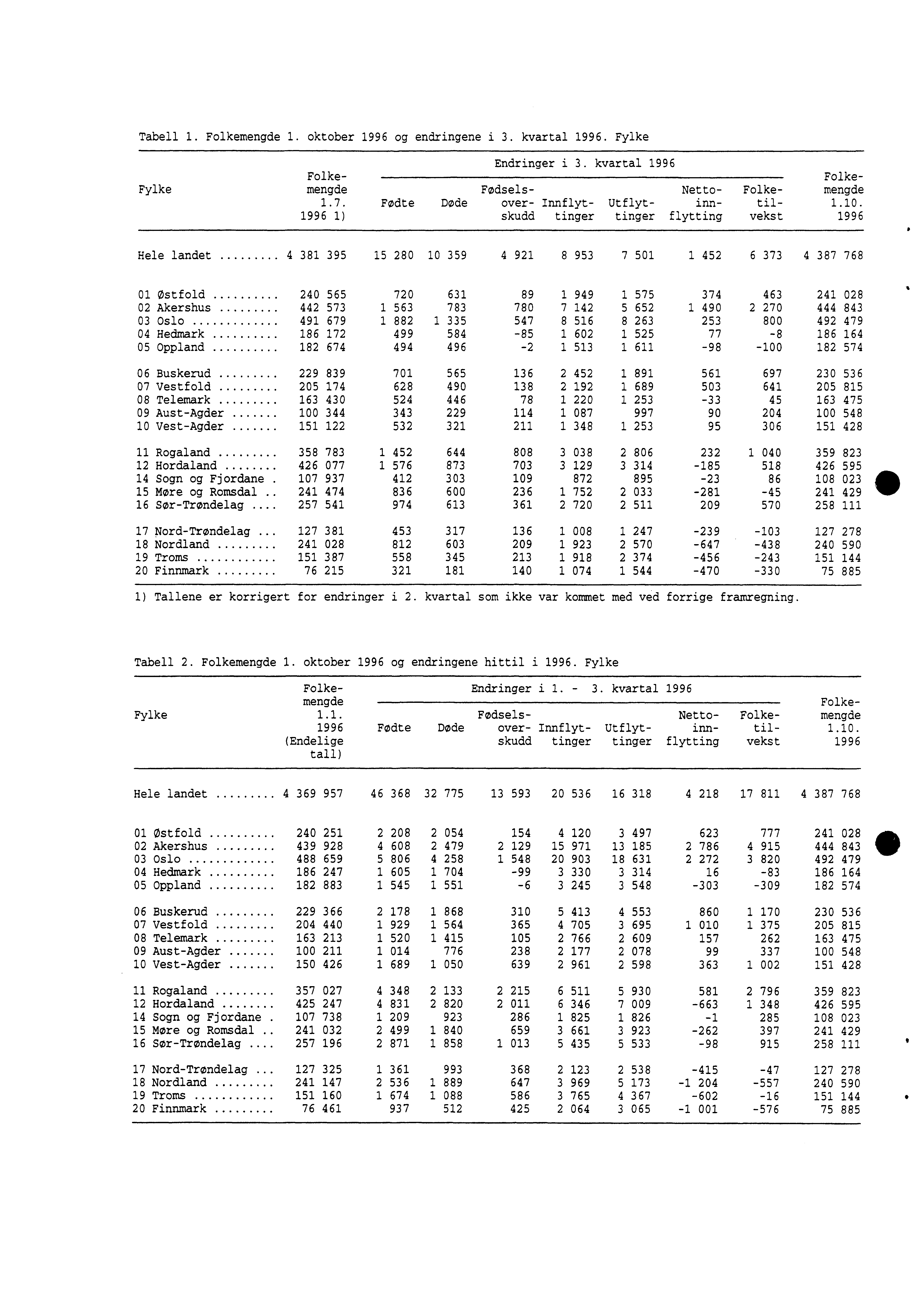 Tabell. Folkemengde. oktober 996 og endringene i 3. kvartal 996.